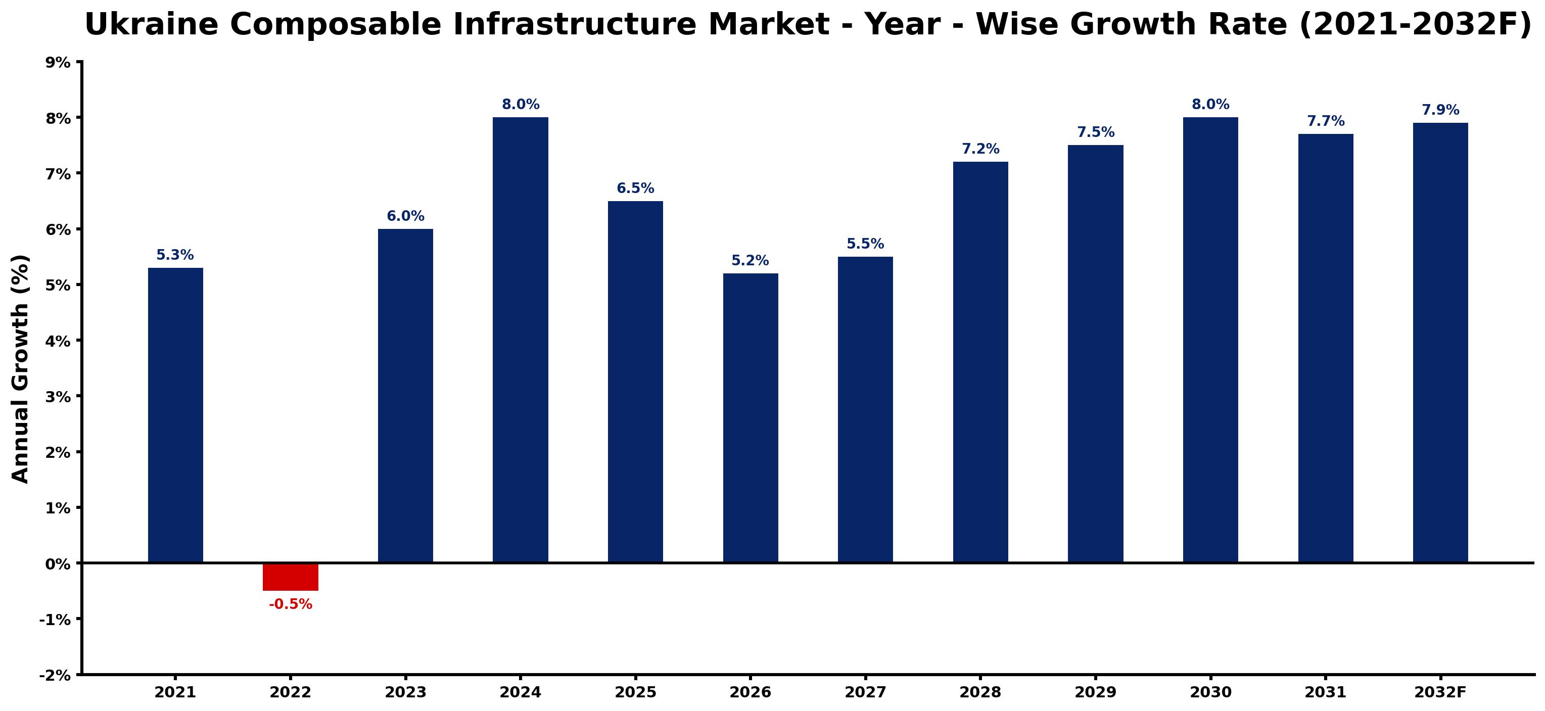 Ukraine Composable Infrastructure Market Year-wise Growth Rate and Key Drivers