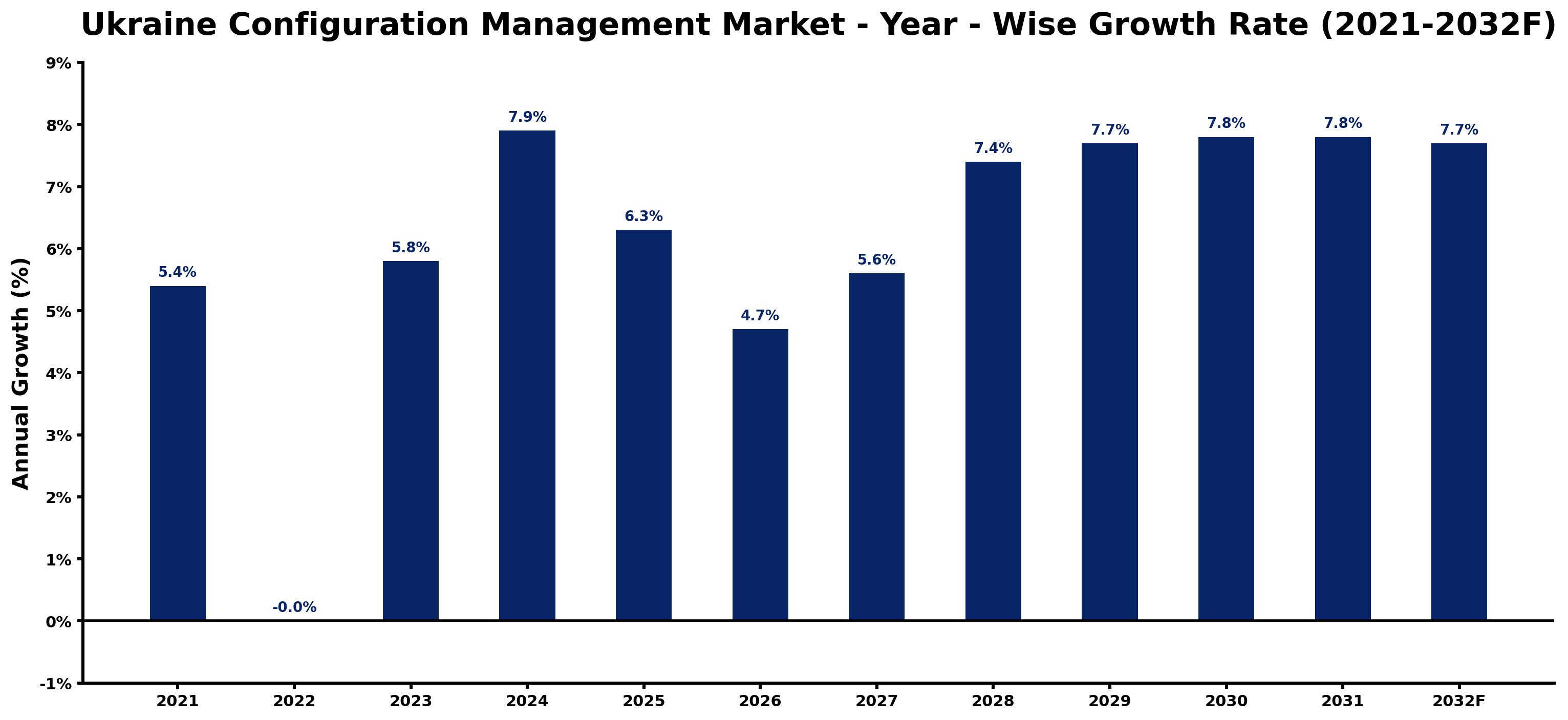 Ukraine Configuration Management Market Year-wise Growth Rate and Key Drivers