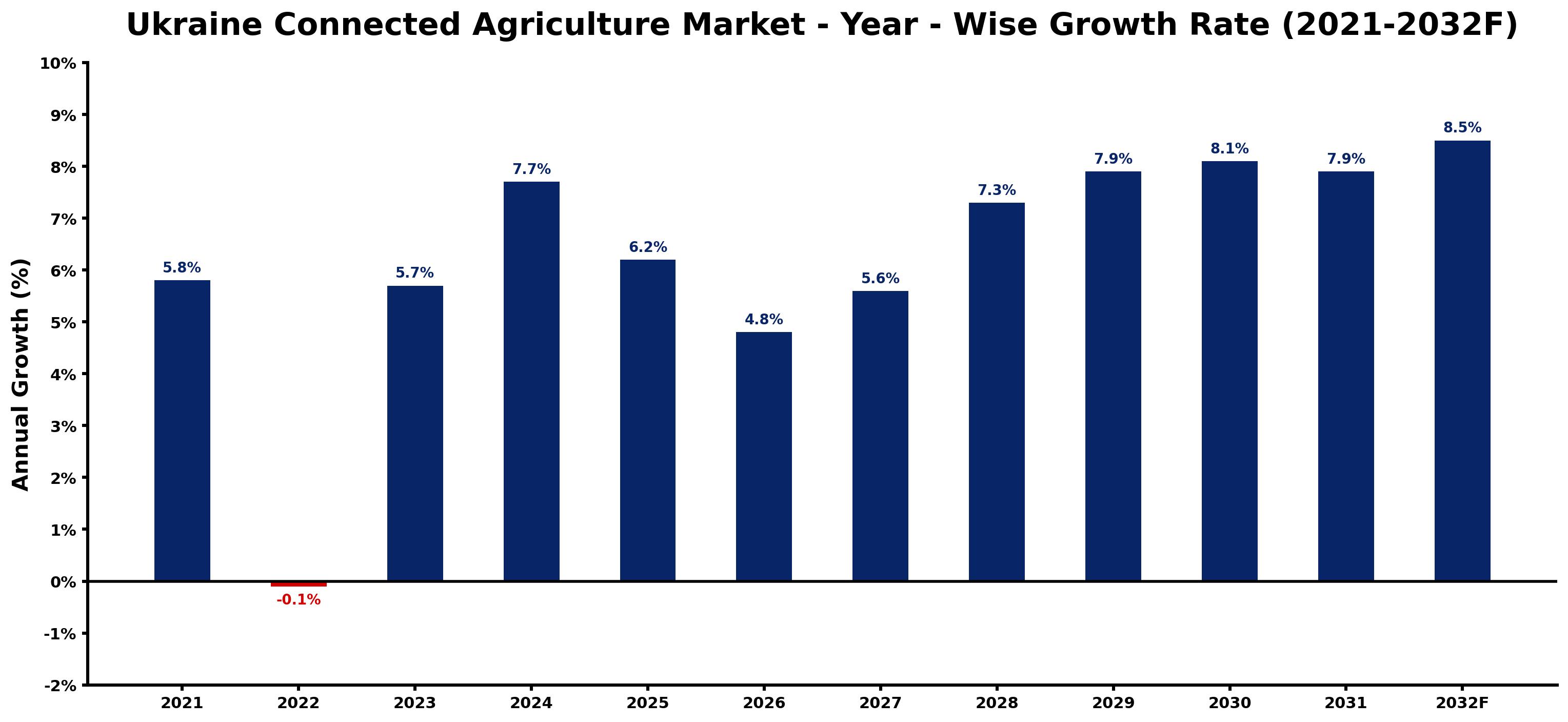Ukraine Connected Agriculture Market Year-wise Growth Rate and Key Drivers