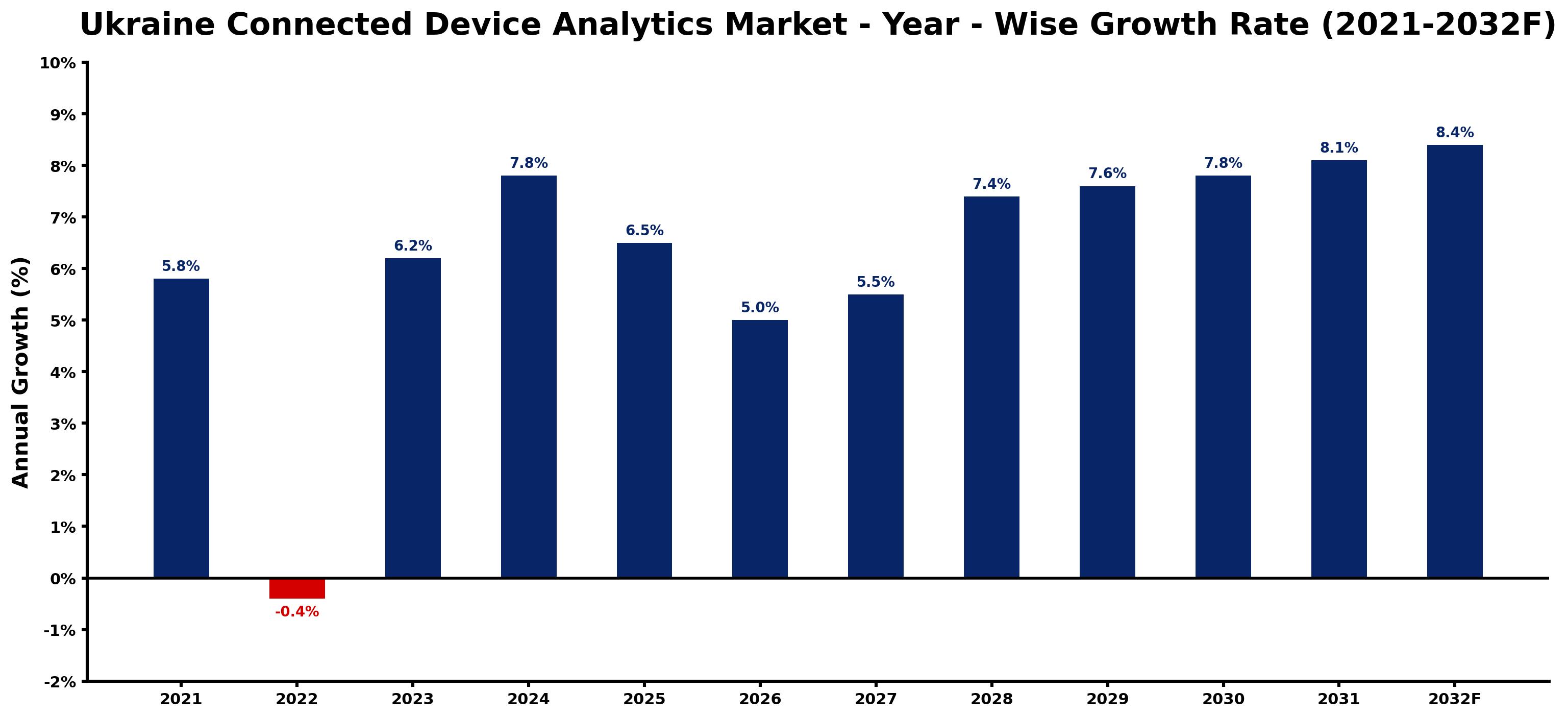 Ukraine Connected Device Analytics Market Year-wise Growth Rate and Key Drivers