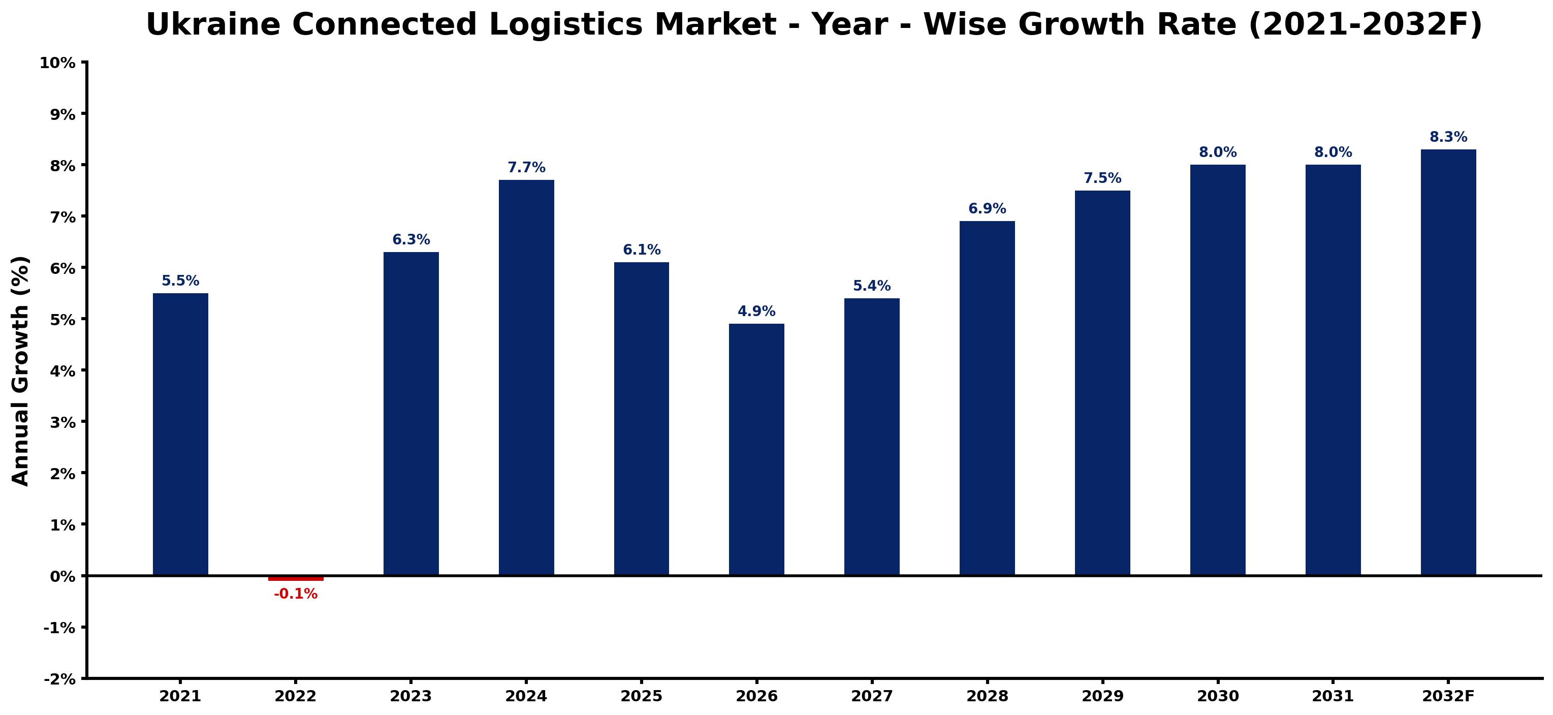 Ukraine Connected Logistics Market Year-wise Growth Rate and Key Drivers