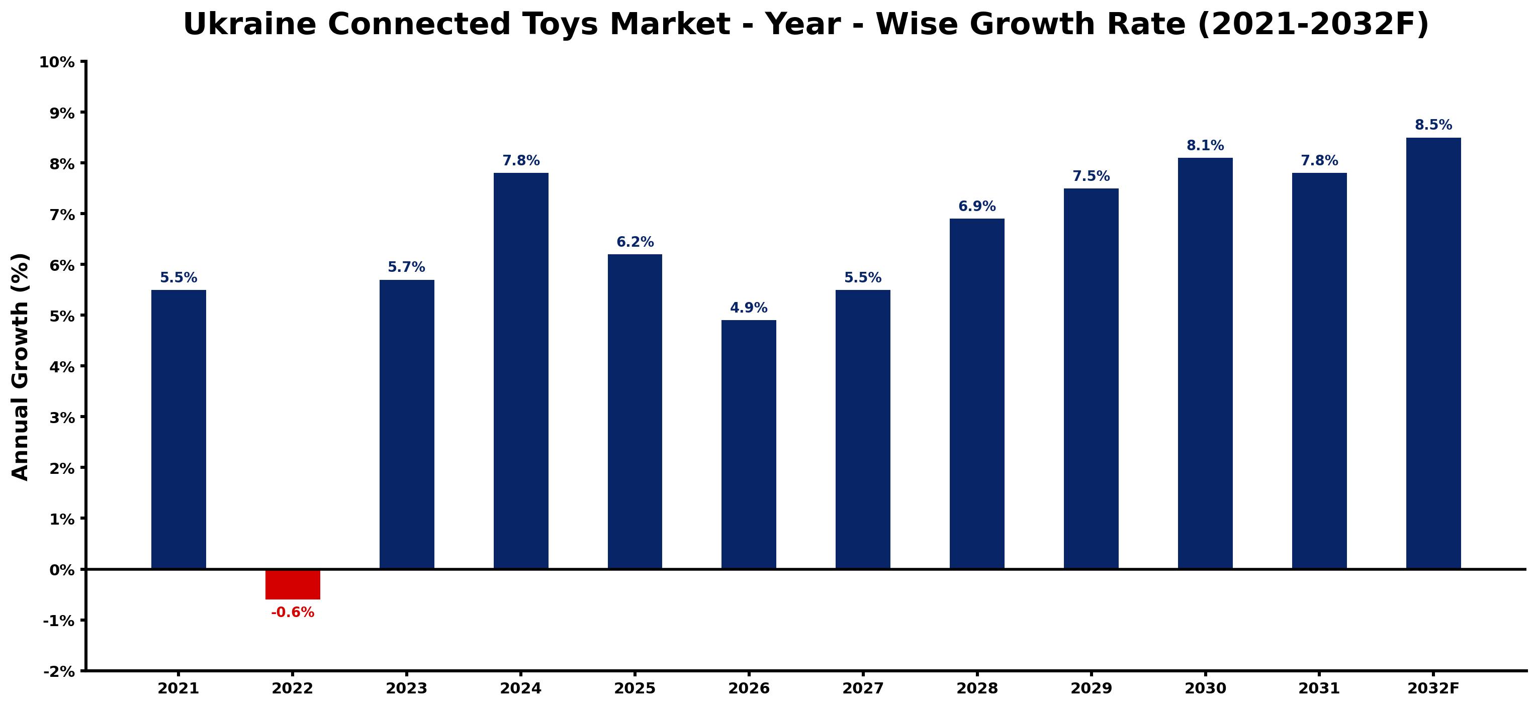 Ukraine Connected Toys Market Year-wise Growth Rate and Key Drivers