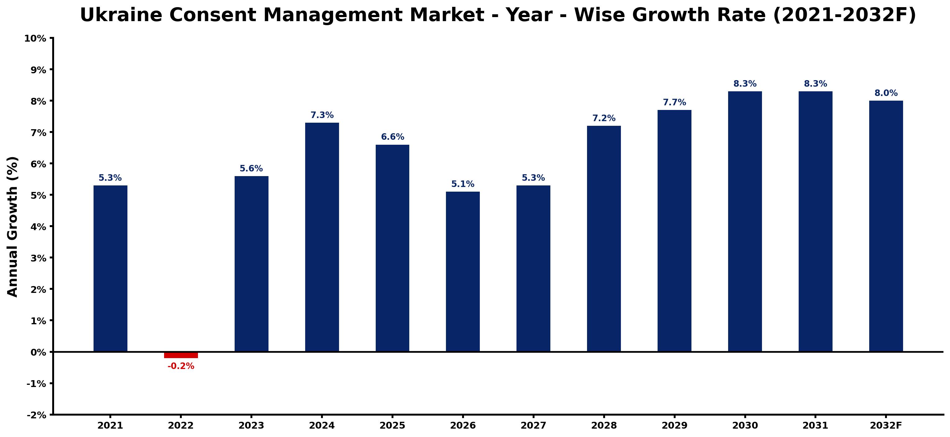 Ukraine Consent Management Market Year-wise Growth Rate and Key Drivers