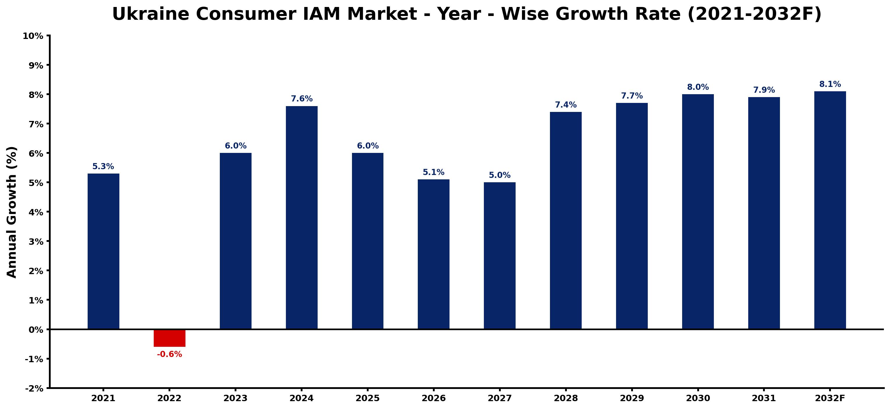 Ukraine Consumer IAM Market Year-wise Growth Rate and Key Drivers