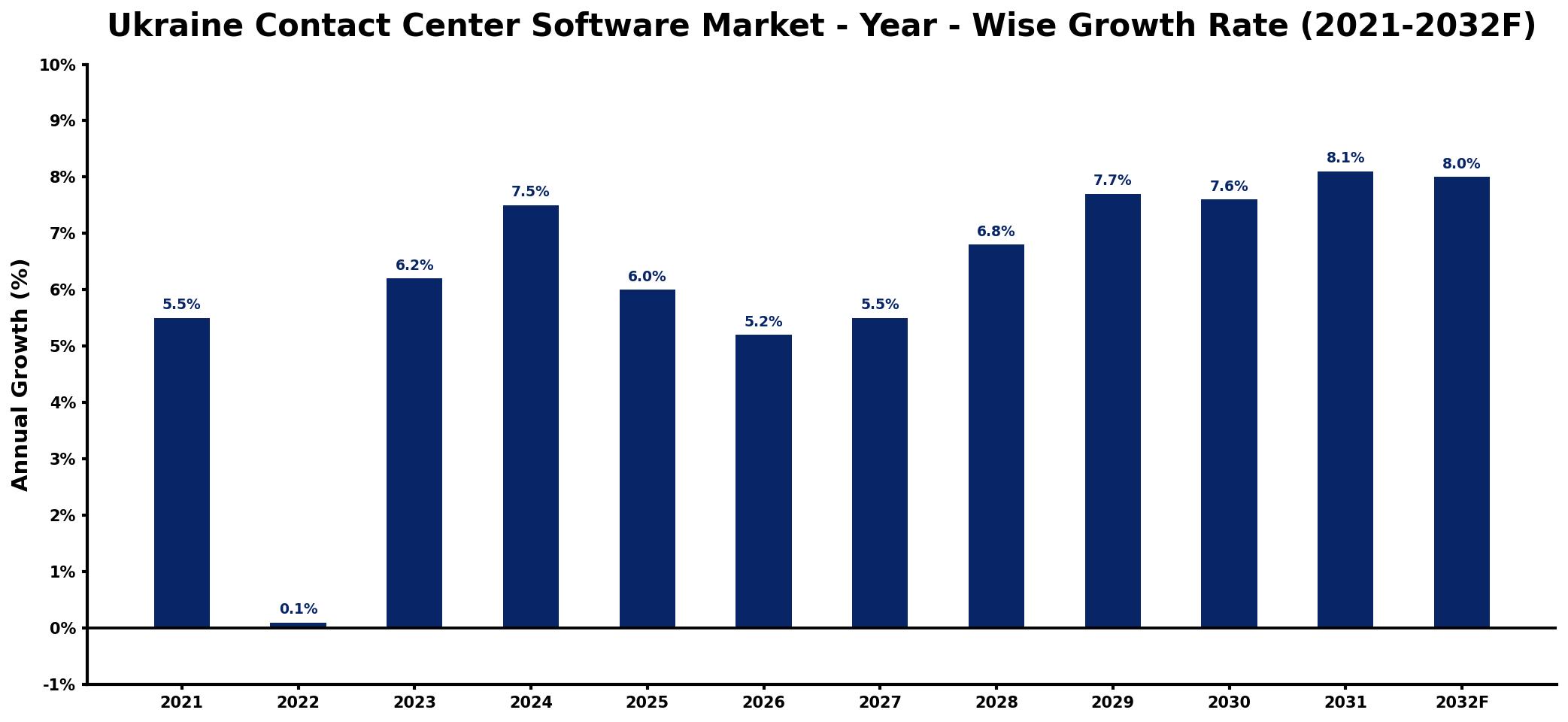 Ukraine Contact Center Software Market Year-wise Growth Rate and Key Drivers