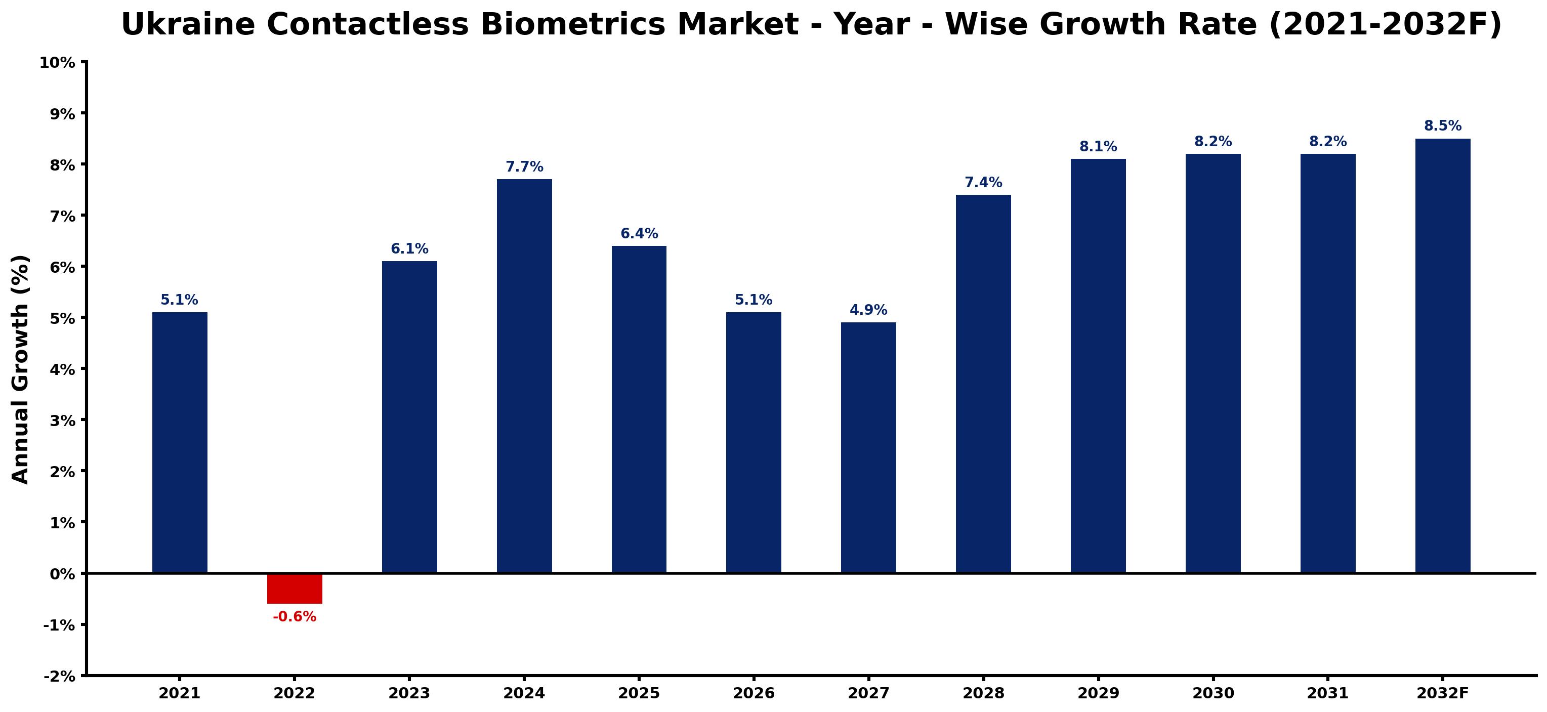 Ukraine Contactless Biometrics Market Year-wise Growth Rate and Key Drivers