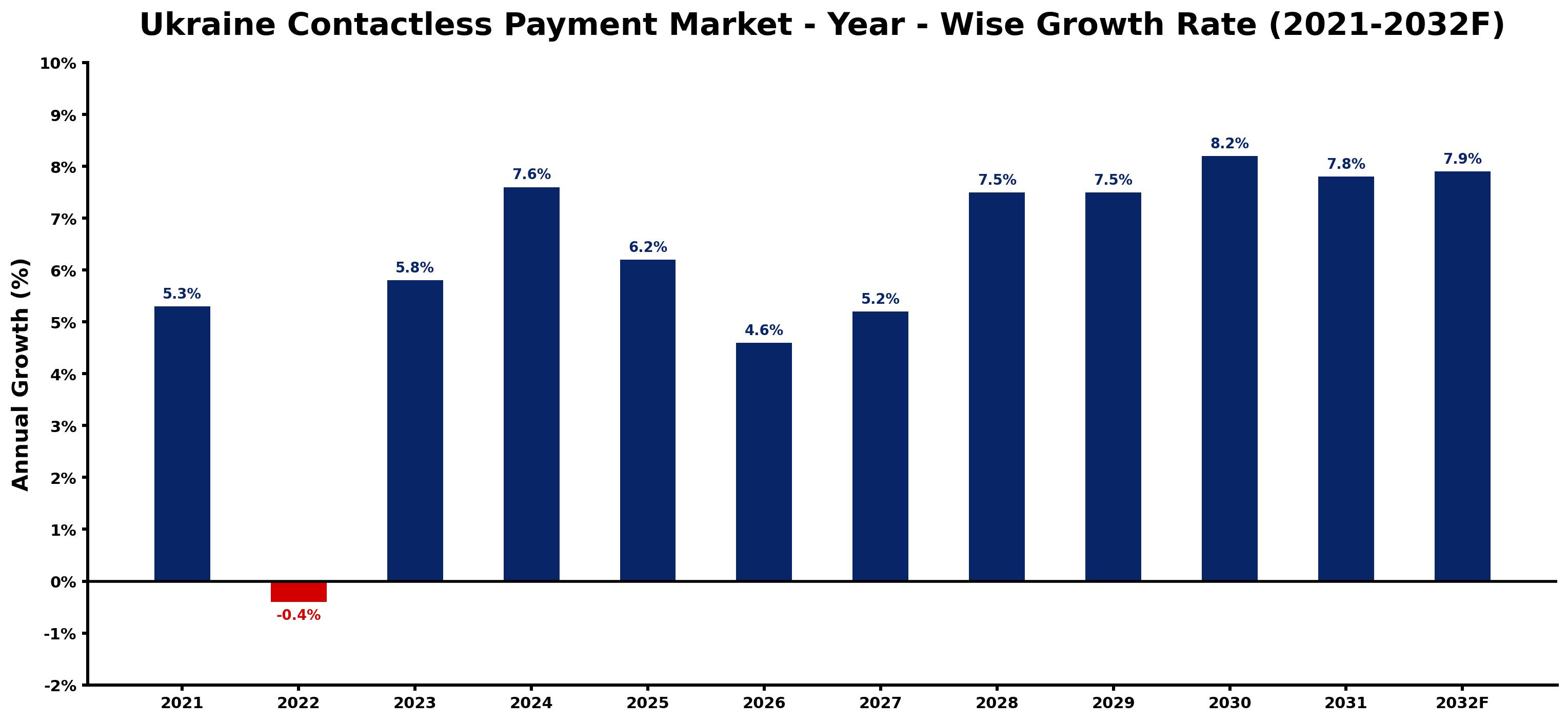 Ukraine Contactless Payment Market Year-wise Growth Rate and Key Drivers