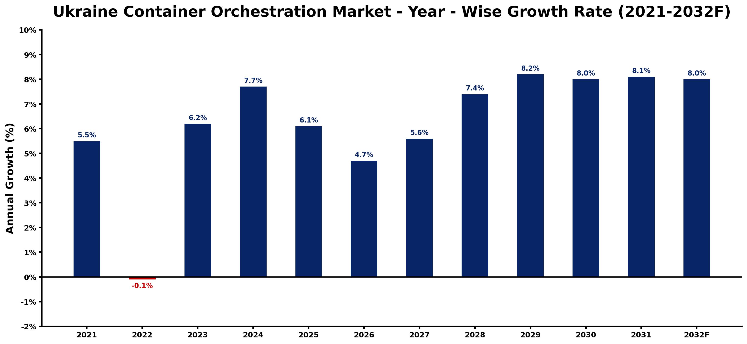 Ukraine Container Orchestration Market Year-wise Growth Rate and Key Drivers