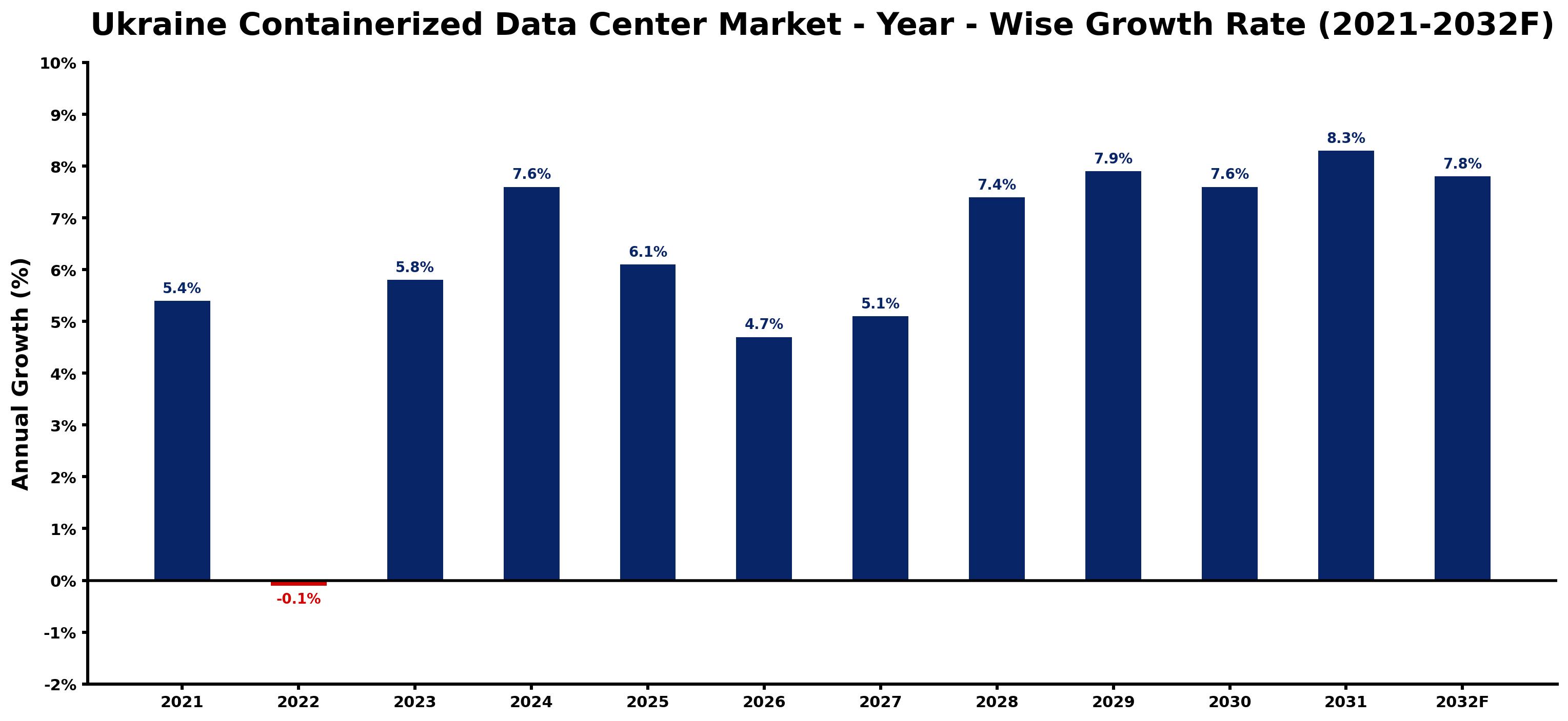Ukraine Containerized Data Center Market Year-wise Growth Rate and Key Drivers