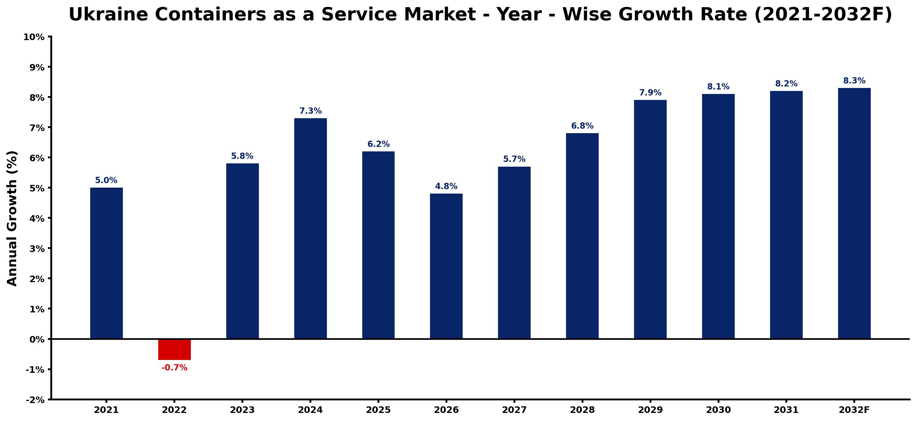 Ukraine Containers as a Service Market Year-wise Growth Rate and Key Drivers