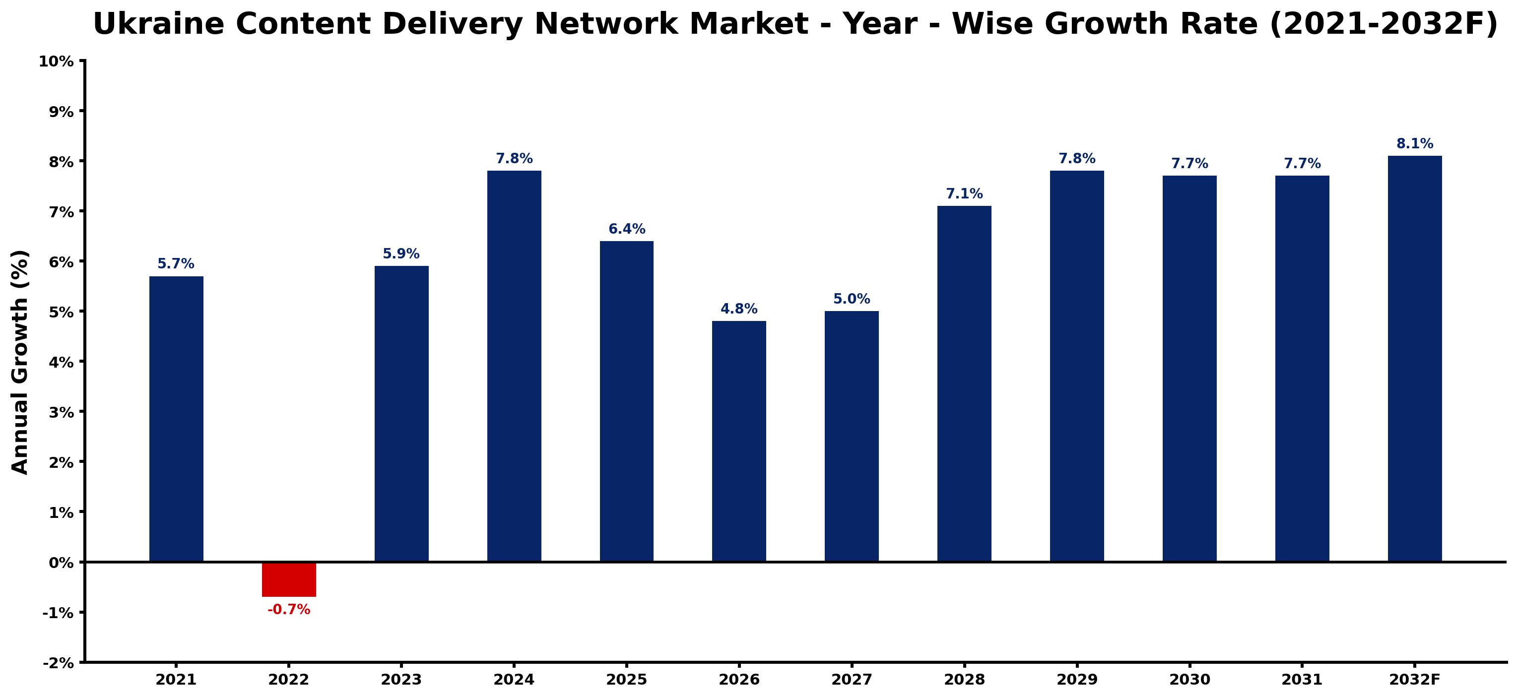 Ukraine Content Delivery Network Market Year-wise Growth Rate and Key Drivers