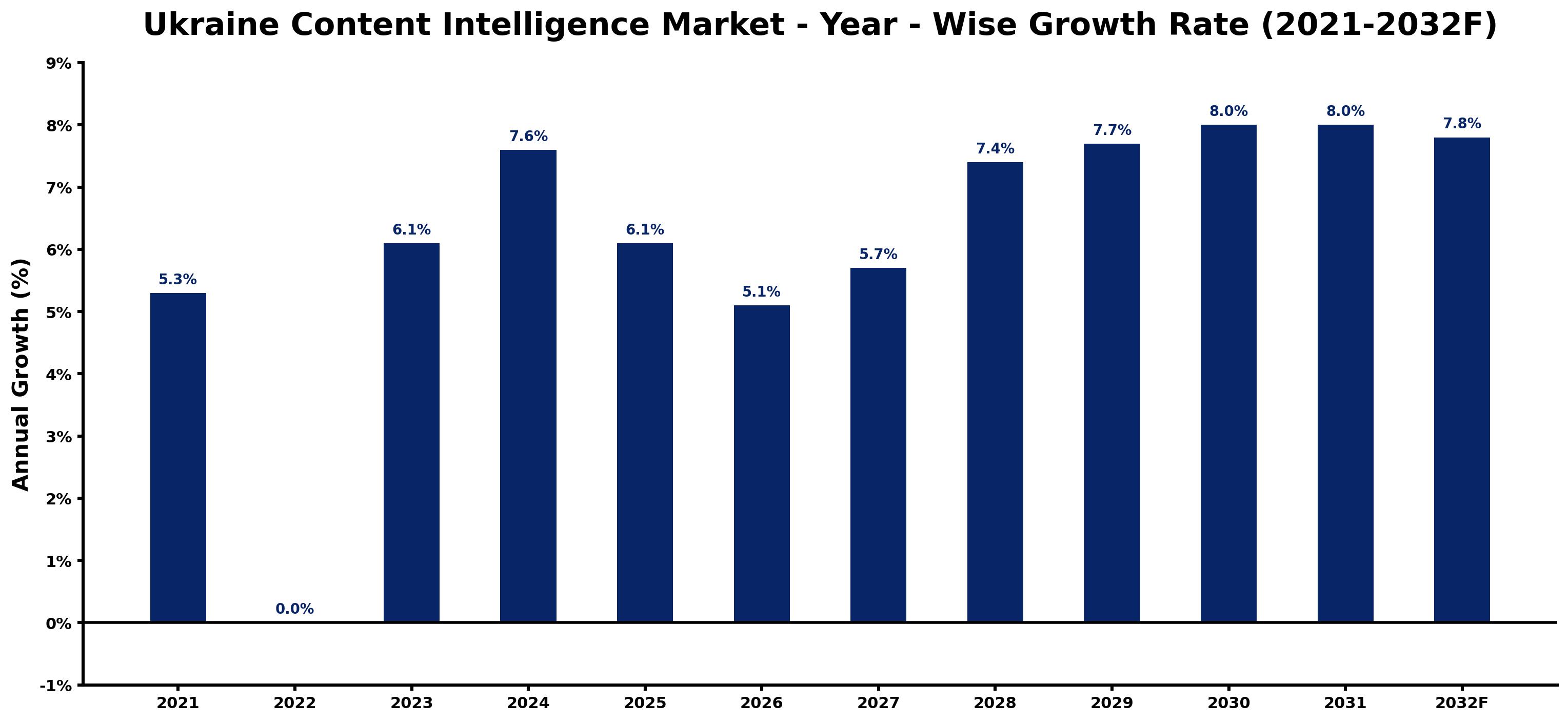 Ukraine Content Intelligence Market Year-wise Growth Rate and Key Drivers