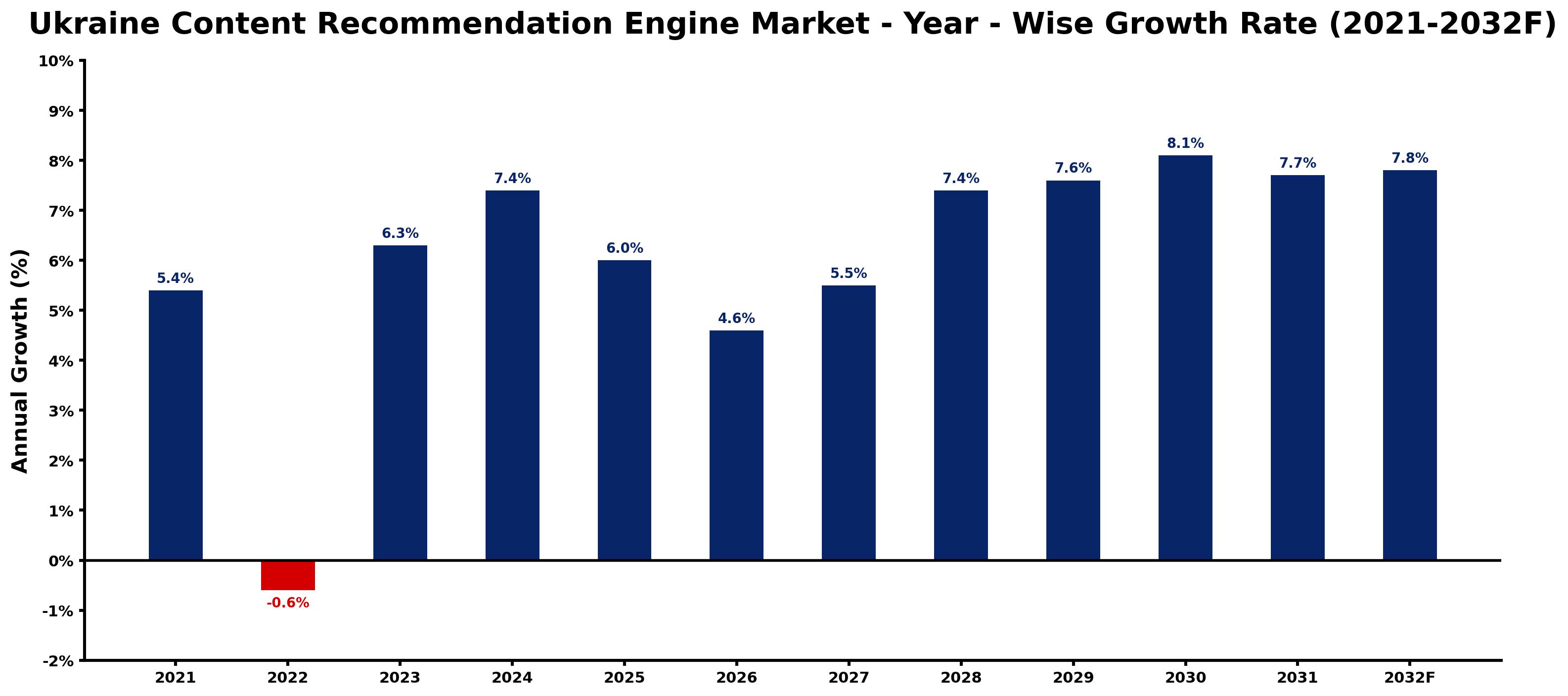 Ukraine Content Recommendation Engine Market Year-wise Growth Rate and Key Drivers