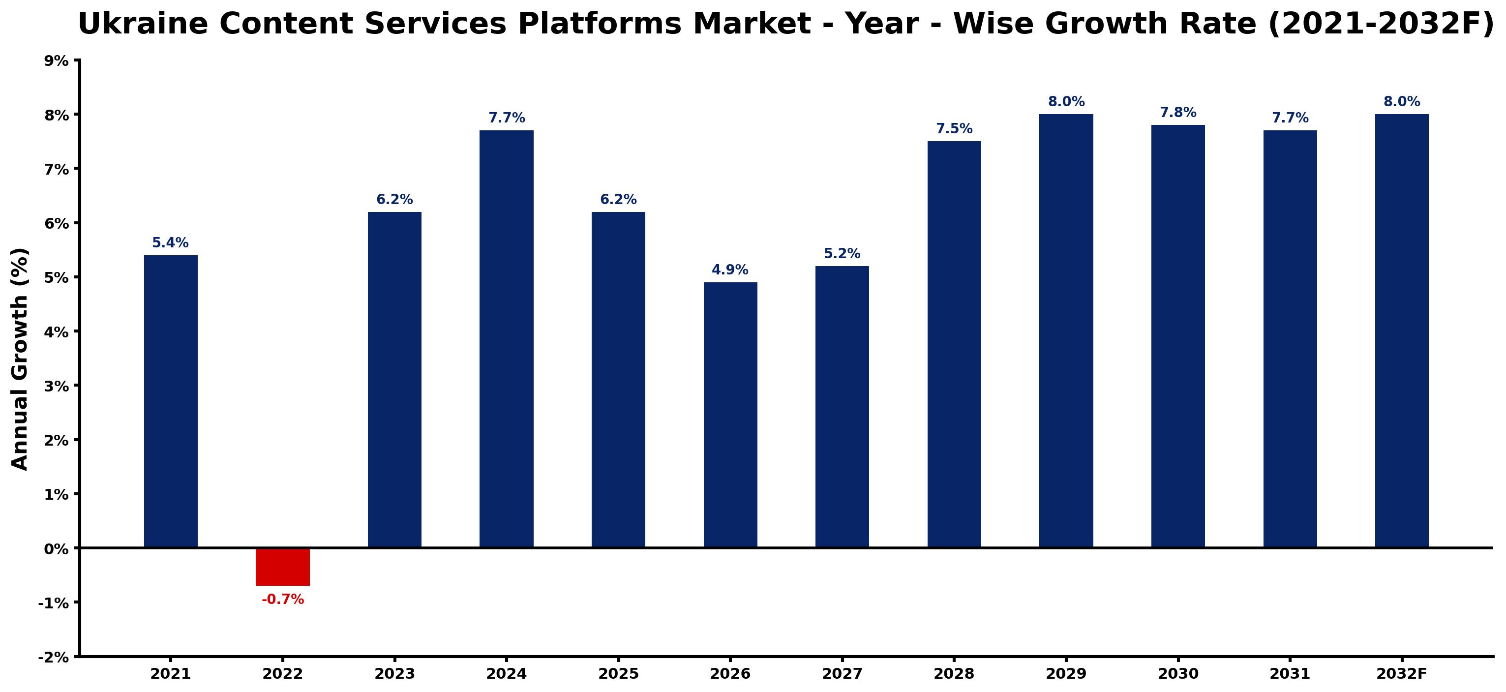 Ukraine Content Services Platforms Market Year-wise Growth Rate and Key Drivers