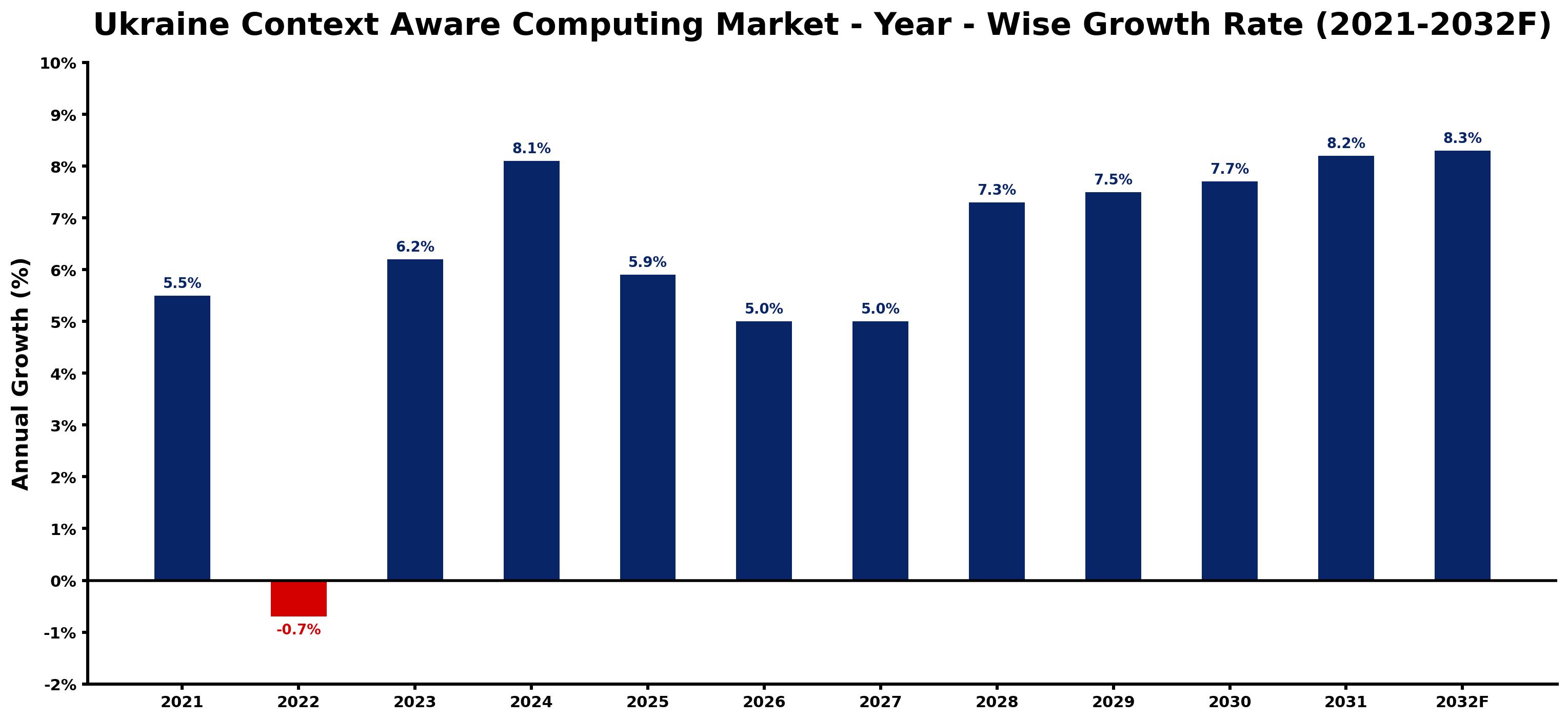 Ukraine Context Aware Computing Market Year-wise Growth Rate and Key Drivers