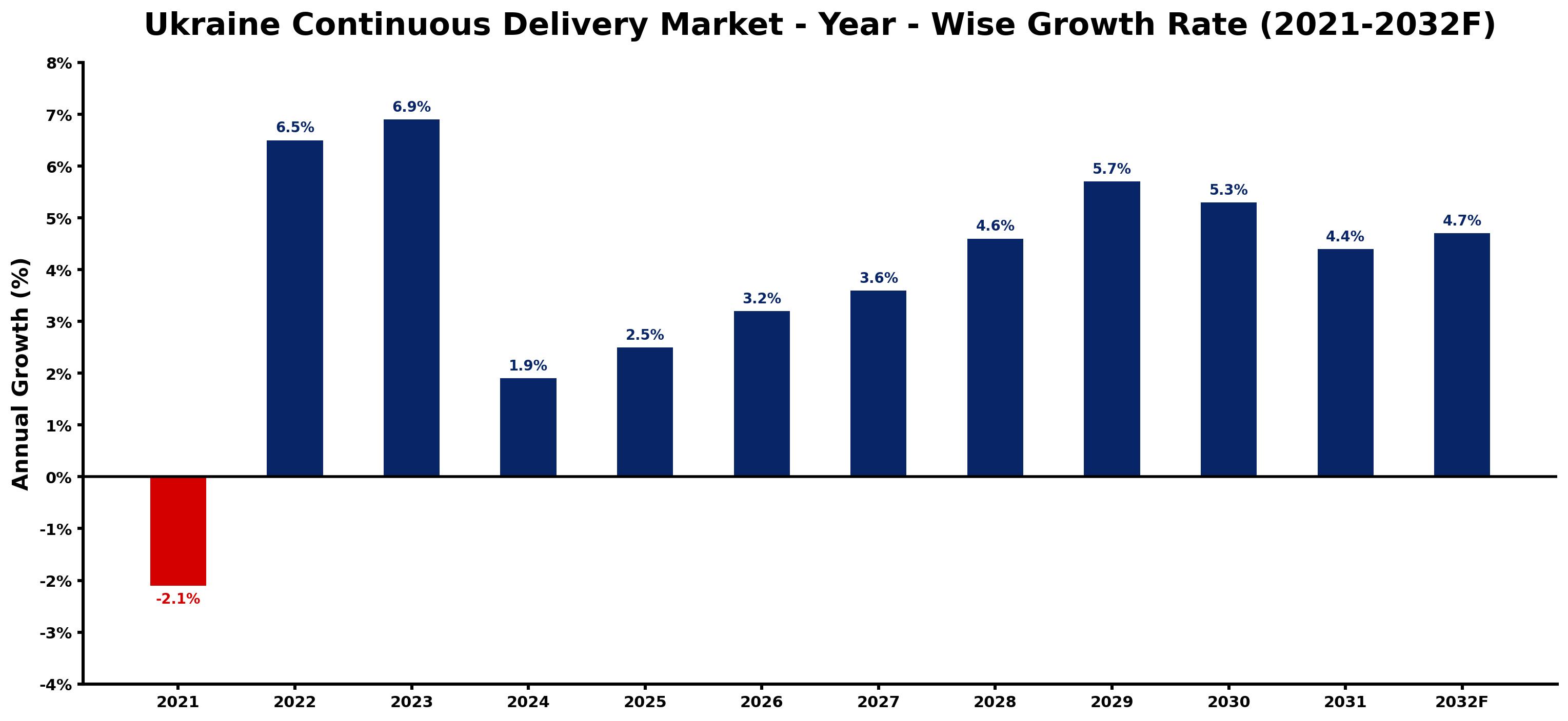 Ukraine Continuous Delivery Market Year-wise Growth Rate and Key Drivers