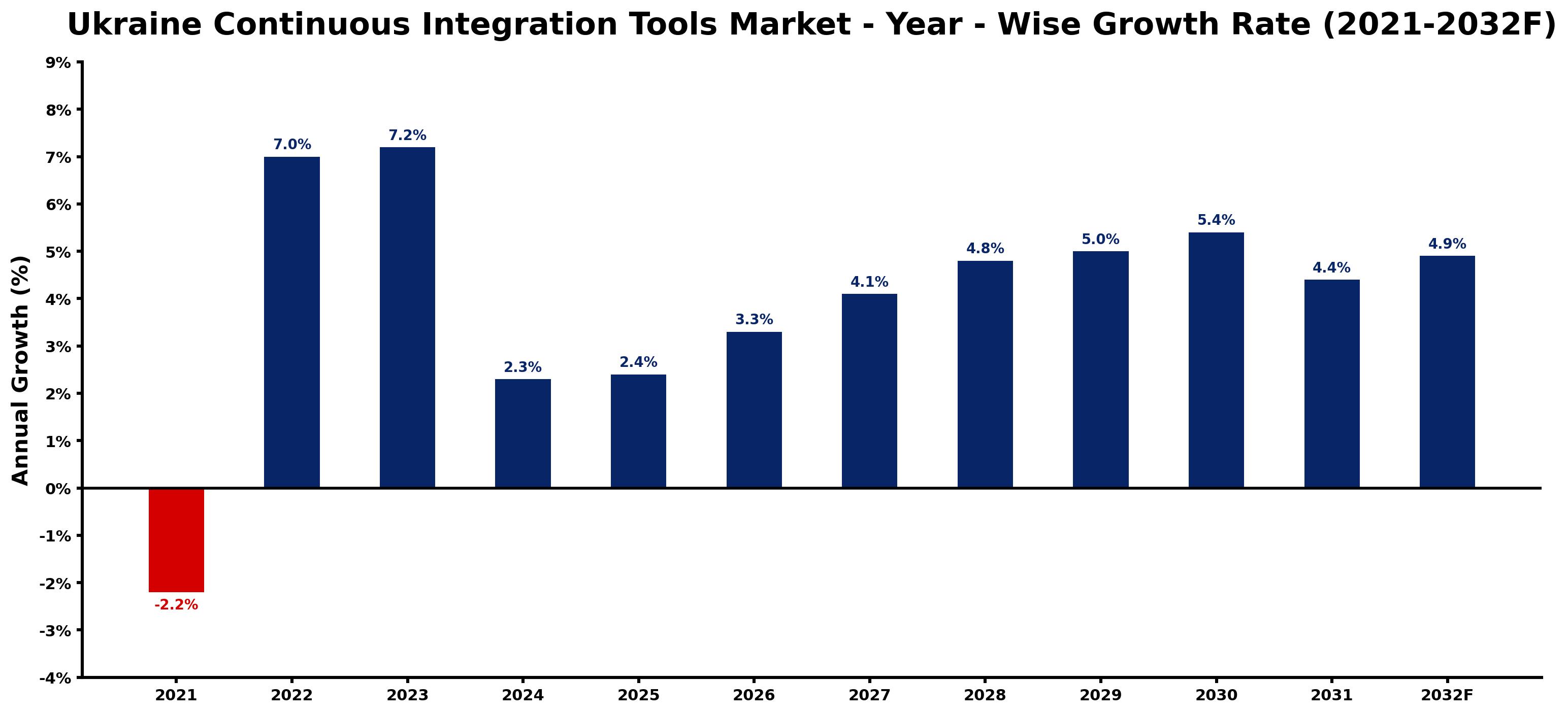 Ukraine Continuous Integration Tools Market Year-wise Growth Rate and Key Drivers