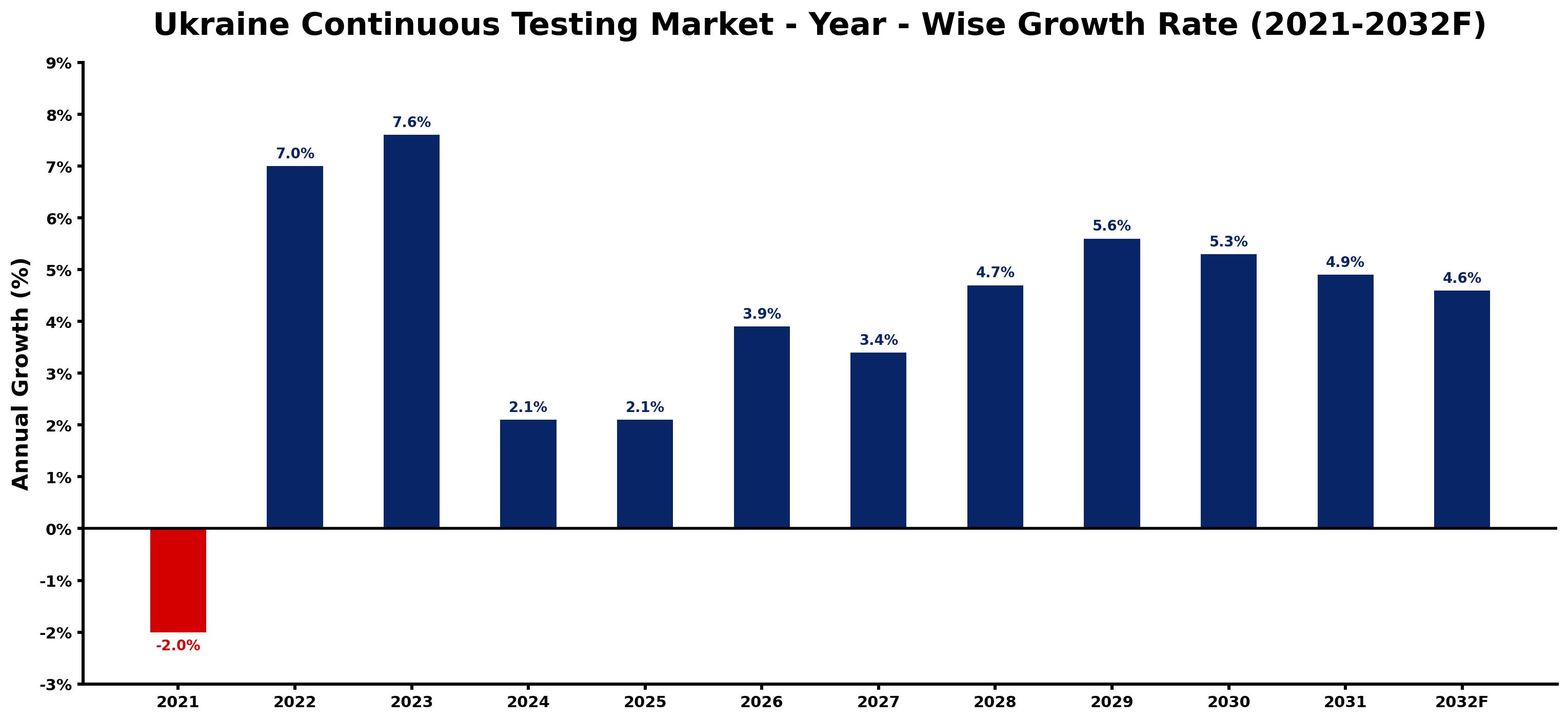 Ukraine Continuous Testing Market Year-wise Growth Rate and Key Drivers
