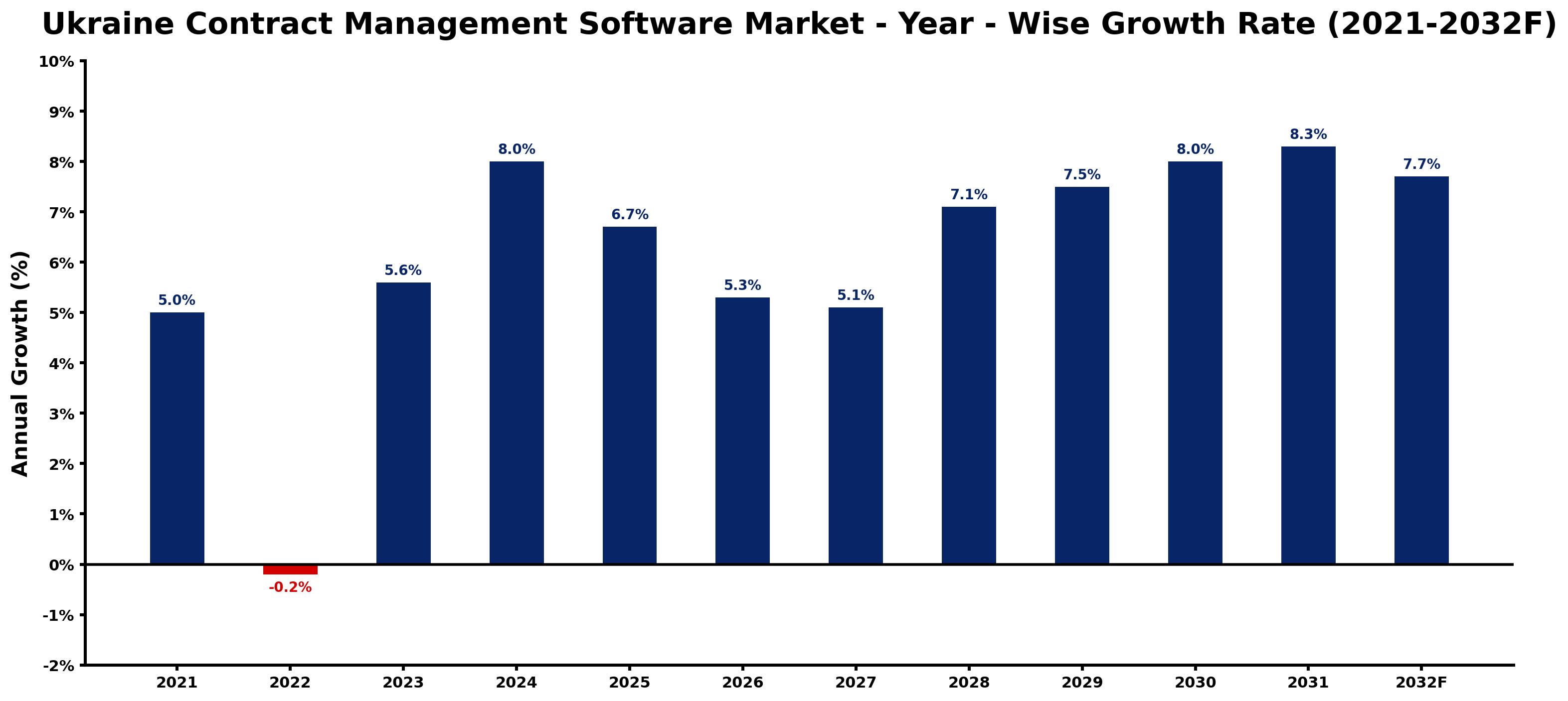Ukraine Contract Management Software Market Year-wise Growth Rate and Key Drivers