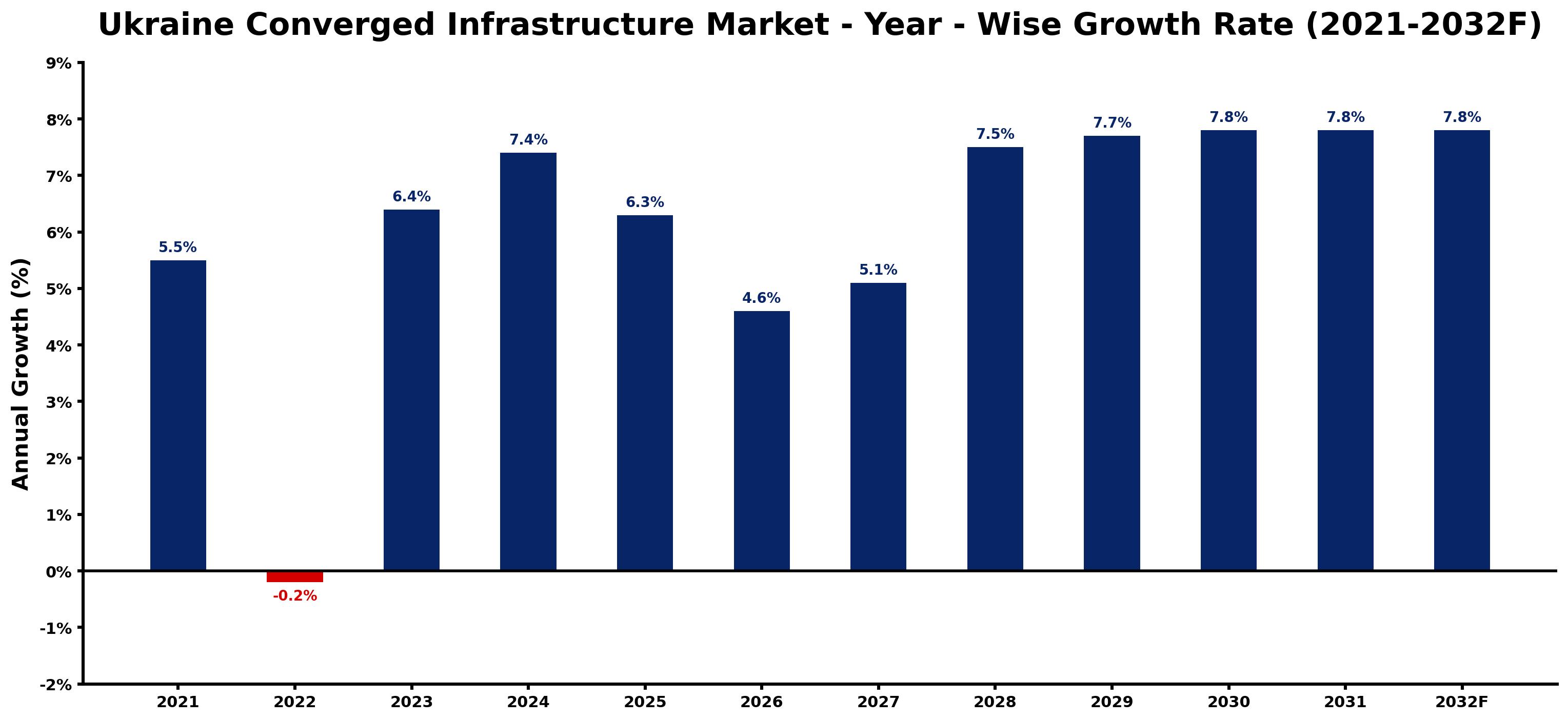 Ukraine Converged Infrastructure Market Year-wise Growth Rate and Key Drivers