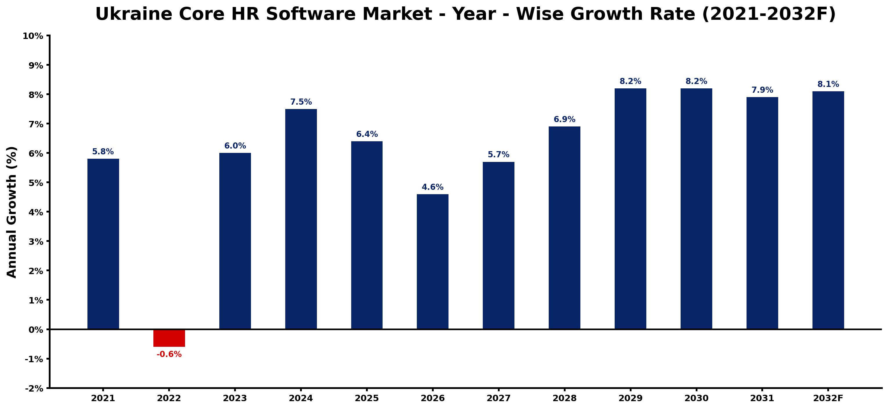 Ukraine Core HR Software Market Year-wise Growth Rate and Key Drivers
