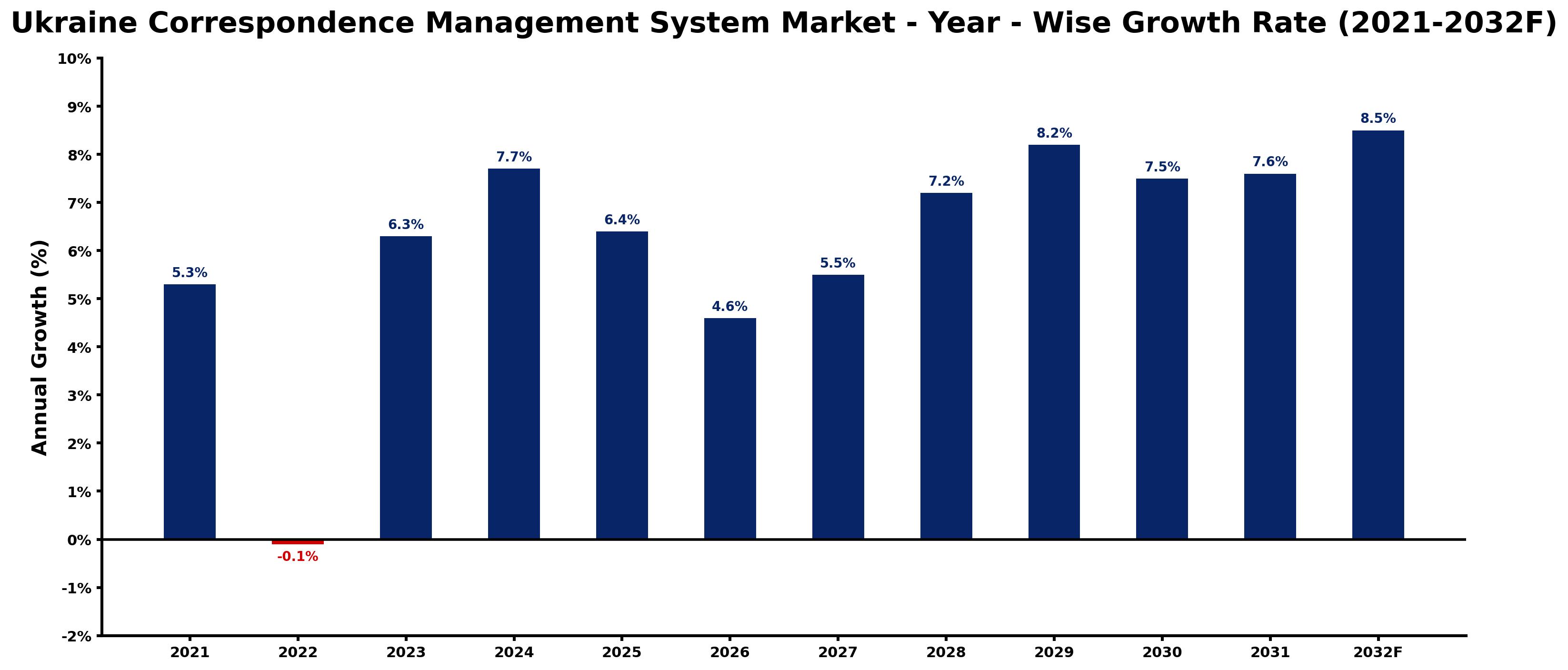 Ukraine Correspondence Management System Market Year-wise Growth Rate and Key Drivers