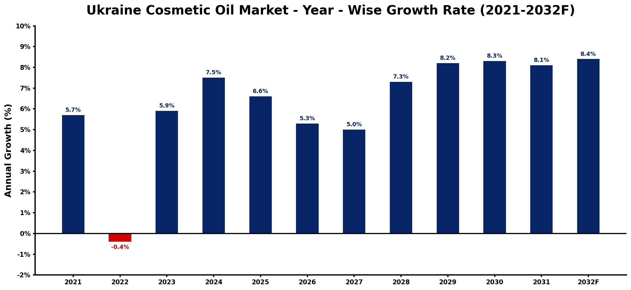 Ukraine Cosmetic Oil Market Year-wise Growth Rate and Key Drivers