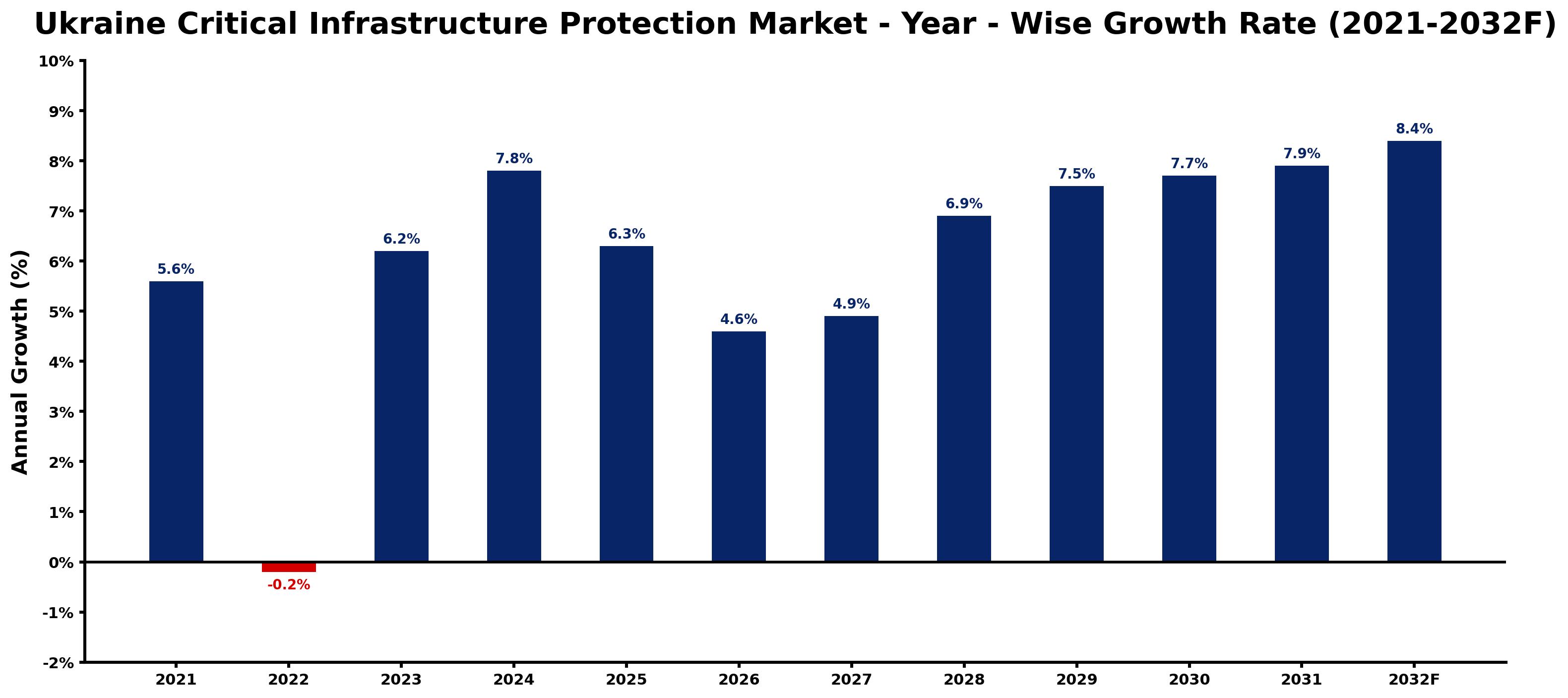 Ukraine Critical Infrastructure Protection Market Year-wise Growth Rate and Key Drivers
