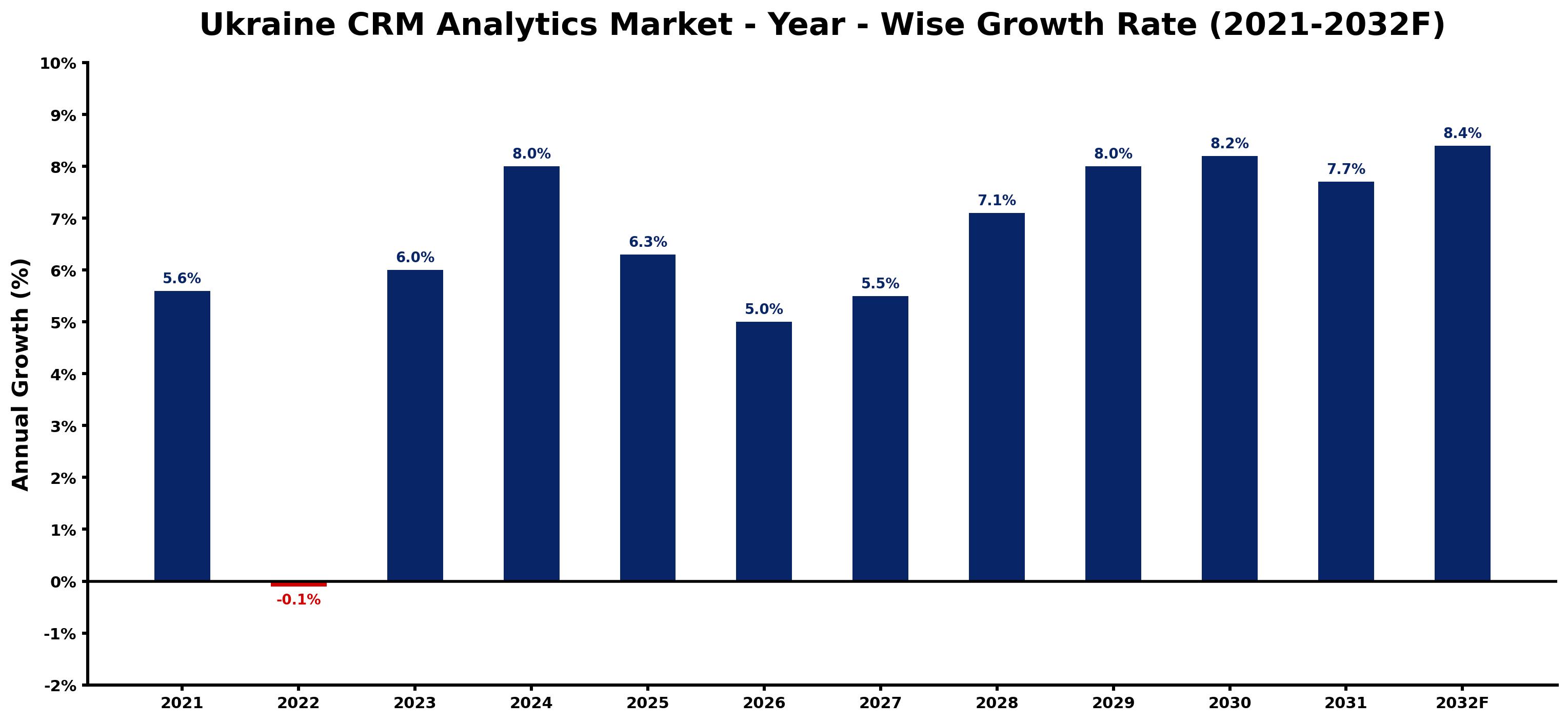 Ukraine CRM Analytics Market Year-wise Growth Rate and Key Drivers