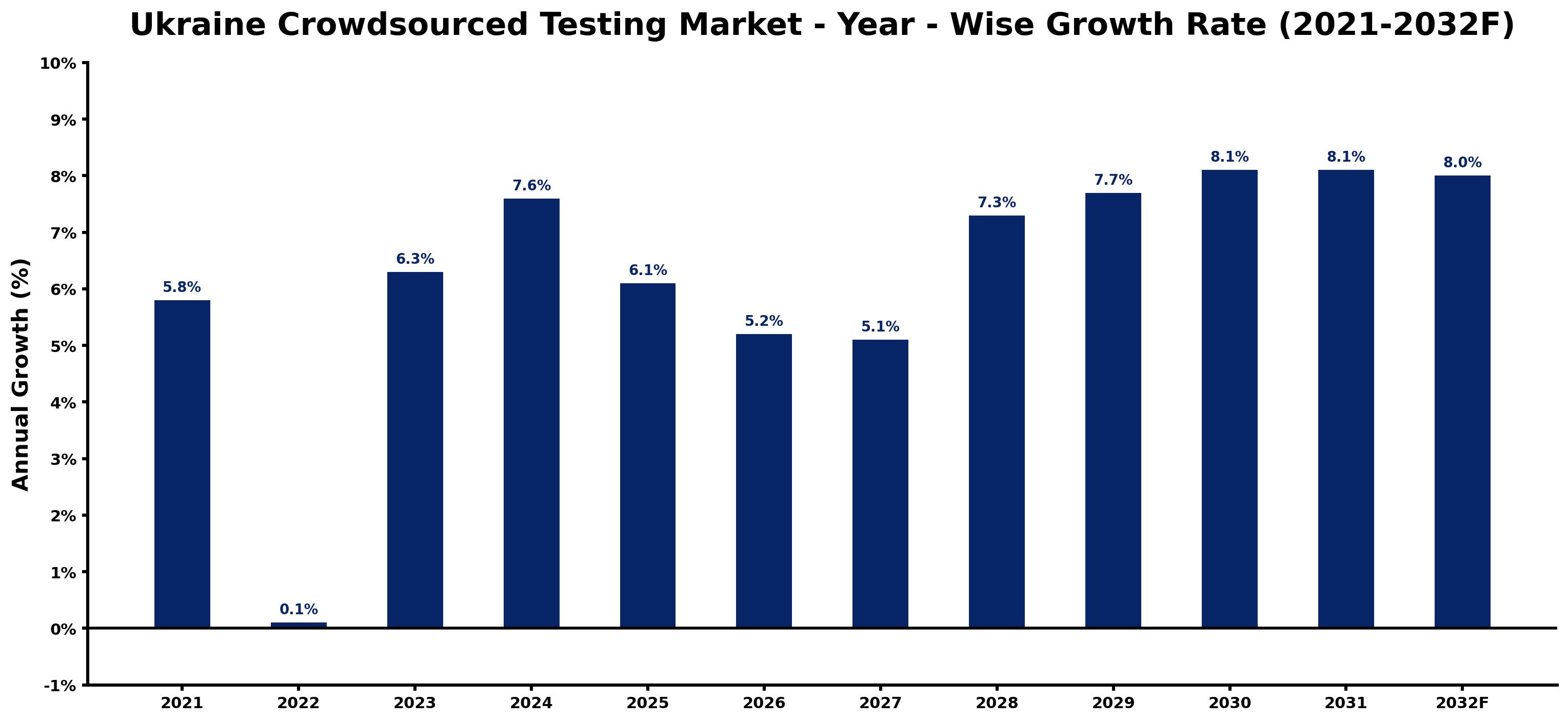 Ukraine Crowdsourced Testing Market Year-wise Growth Rate and Key Drivers
