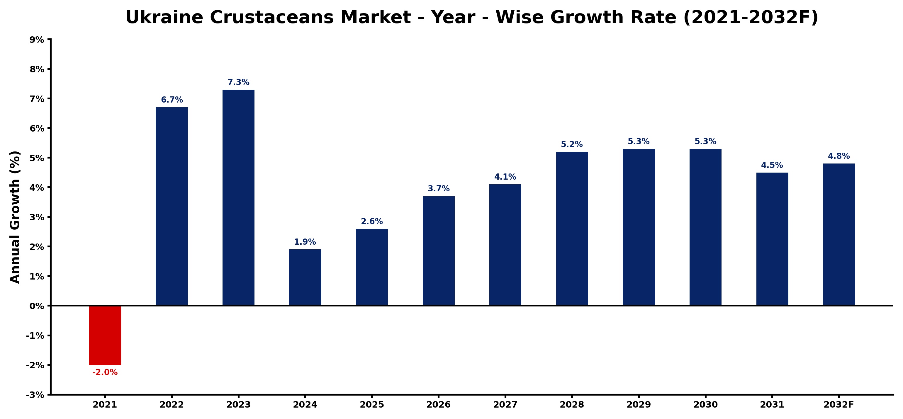 Ukraine Crustaceans Market Year-wise Growth Rate and Key Drivers