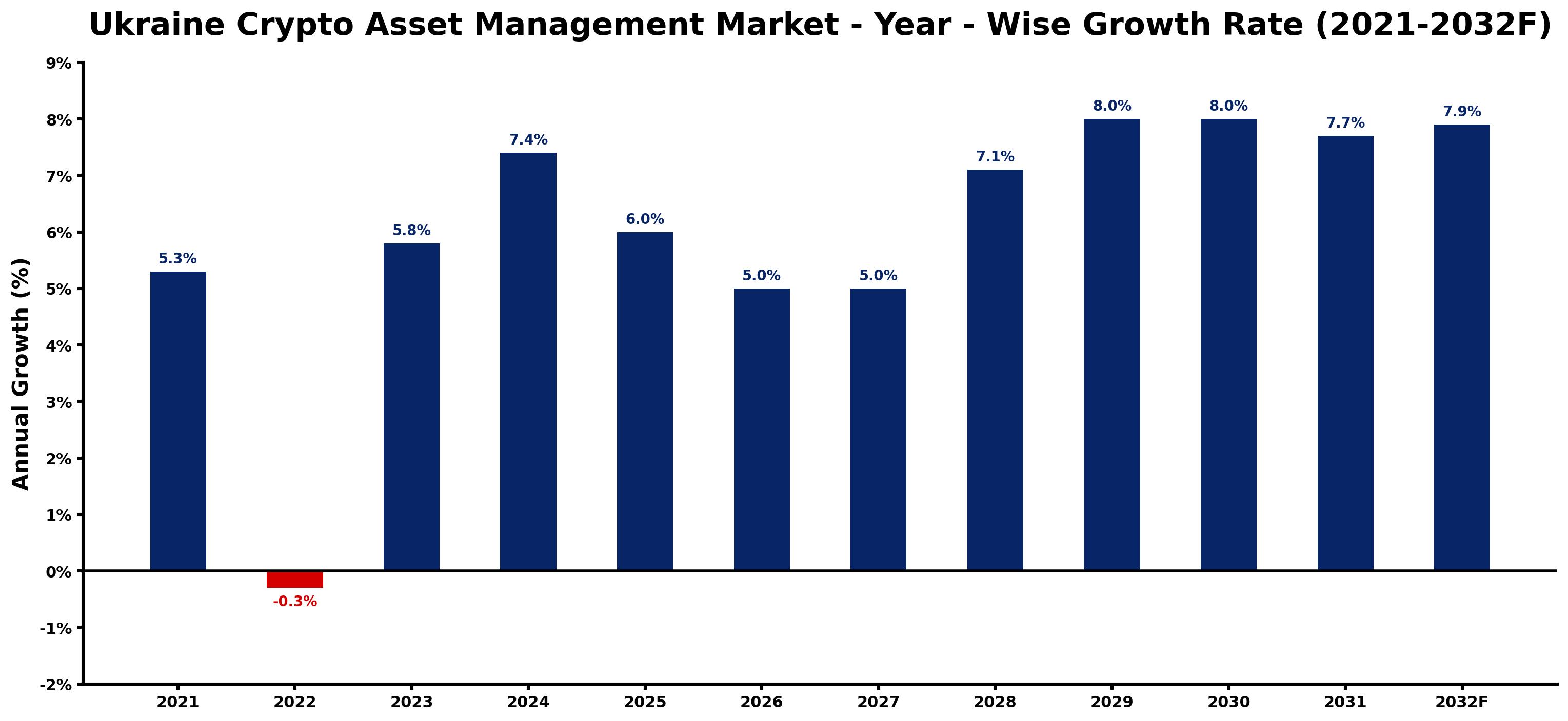 Ukraine Crypto Asset Management Market Year-wise Growth Rate and Key Drivers