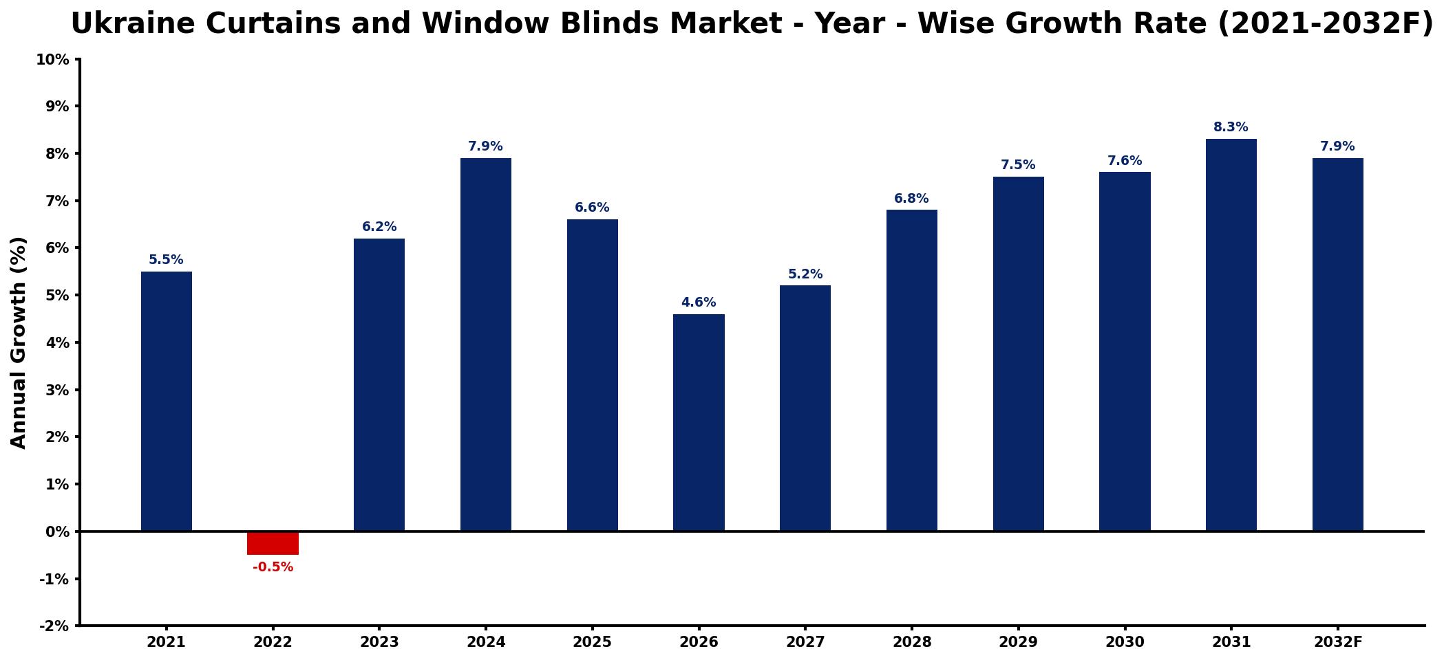 Ukraine Curtains and Window Blinds Market Year-wise Growth Rate and Key Drivers
