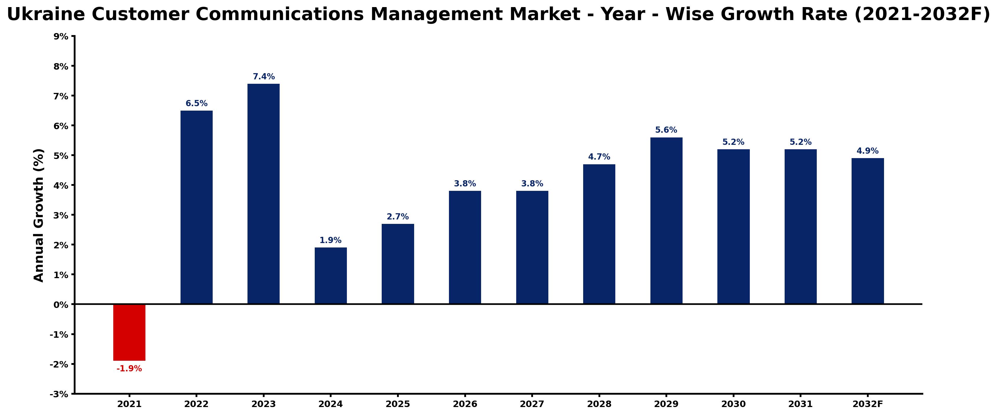 Ukraine Customer Communications Management Market Year-wise Growth Rate and Key Drivers