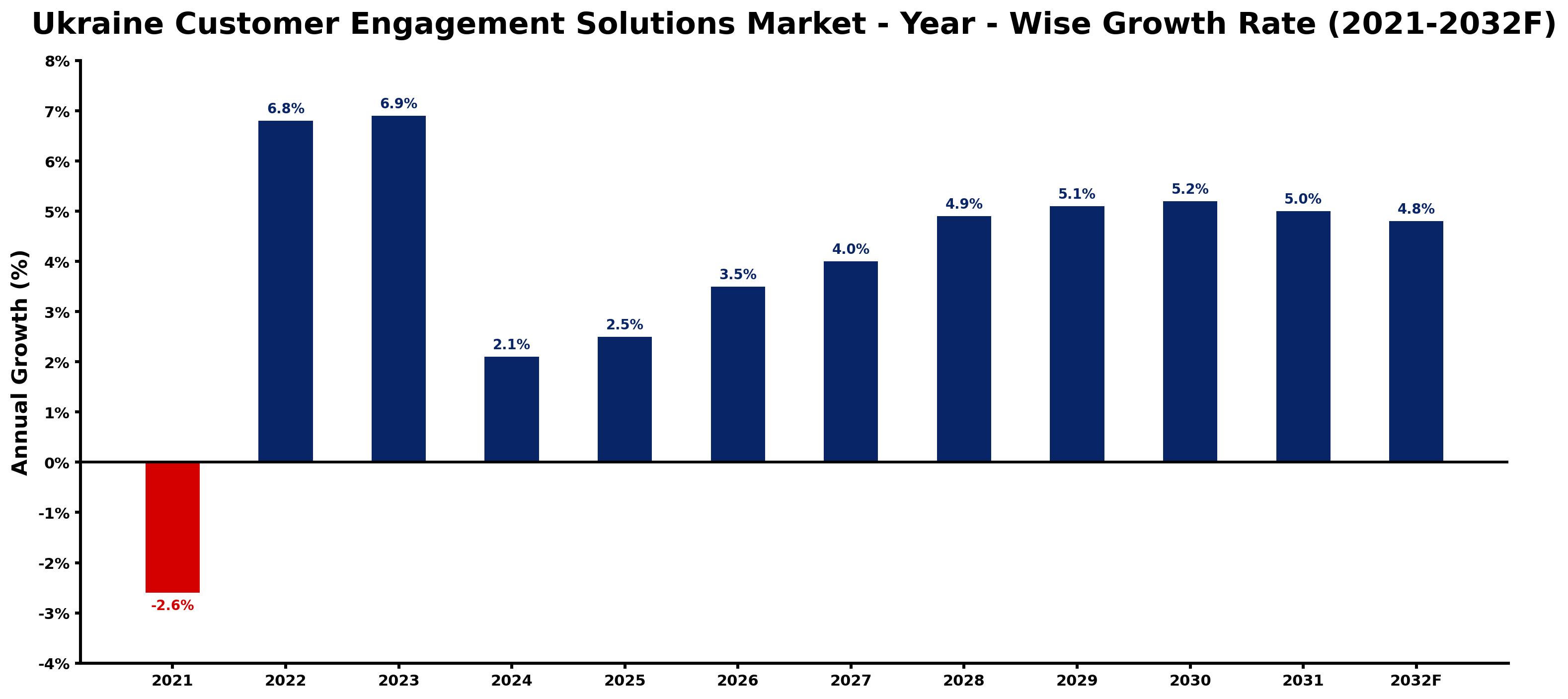 Ukraine Customer Engagement Solutions Market Year-wise Growth Rate and Key Drivers