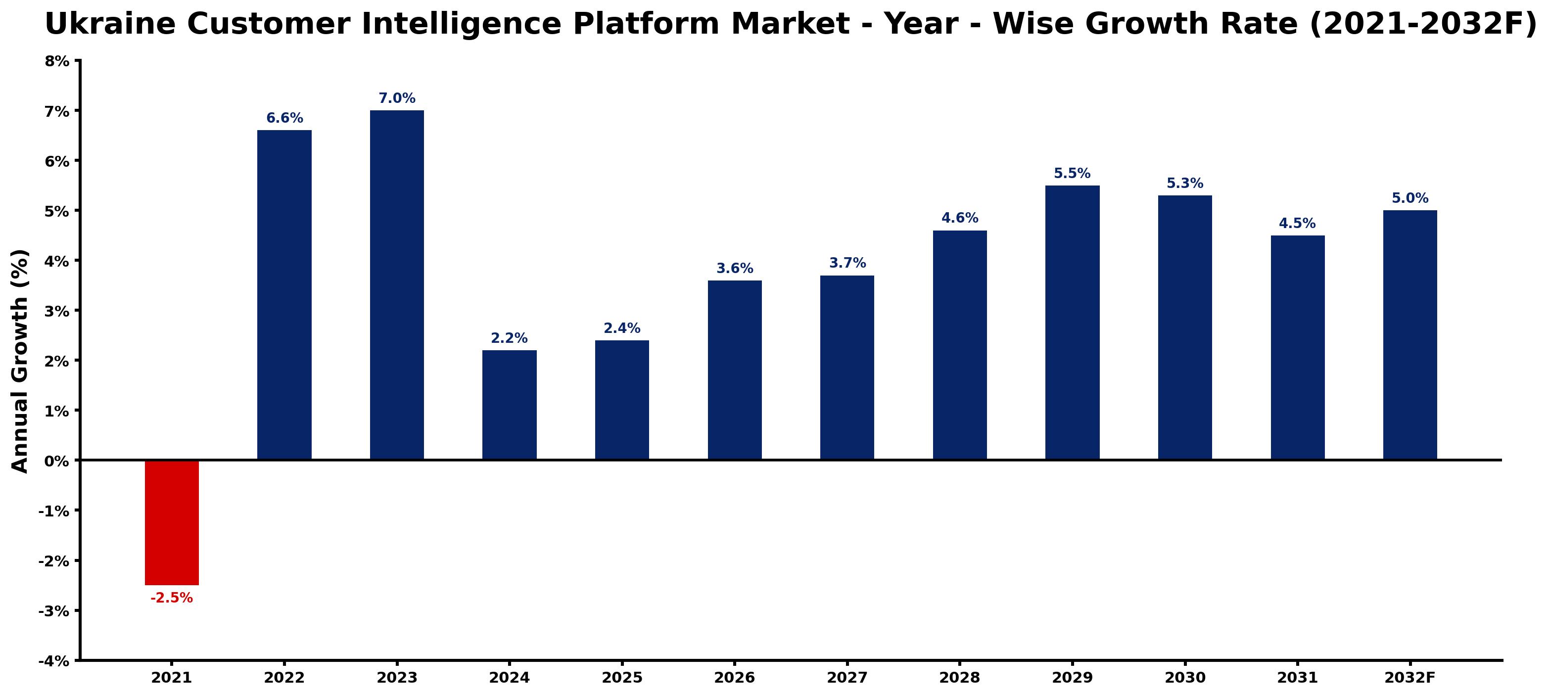 Ukraine Customer Intelligence Platform Market Year-wise Growth Rate and Key Drivers