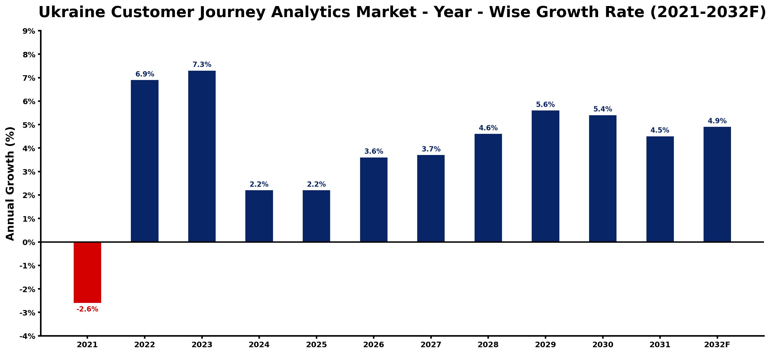 Ukraine Customer Journey Analytics Market Year-wise Growth Rate and Key Drivers
