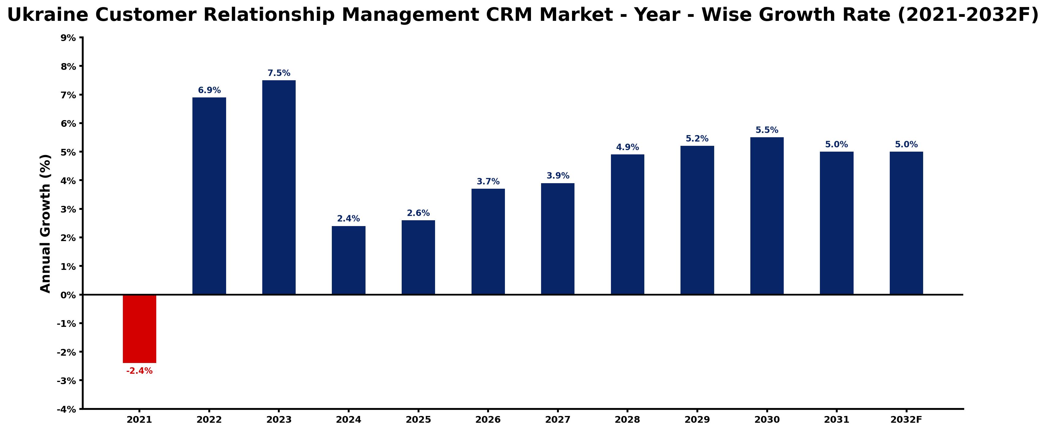Ukraine Customer Relationship Management CRM Market Year-wise Growth Rate and Key Drivers
