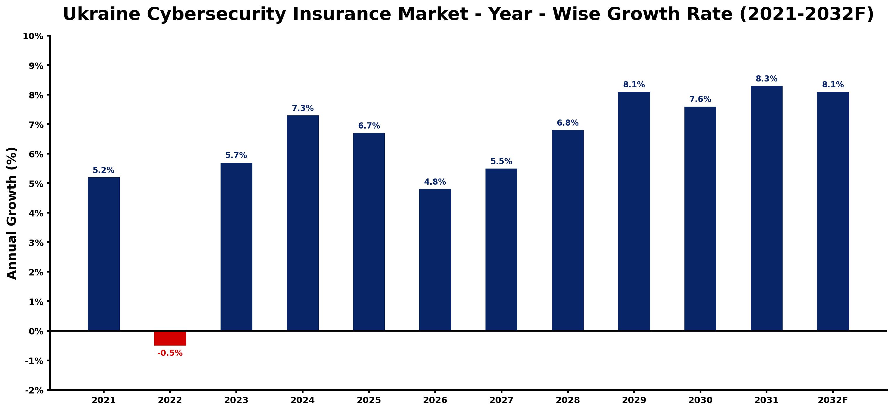 Ukraine Cybersecurity Insurance Market Year-wise Growth Rate and Key Drivers