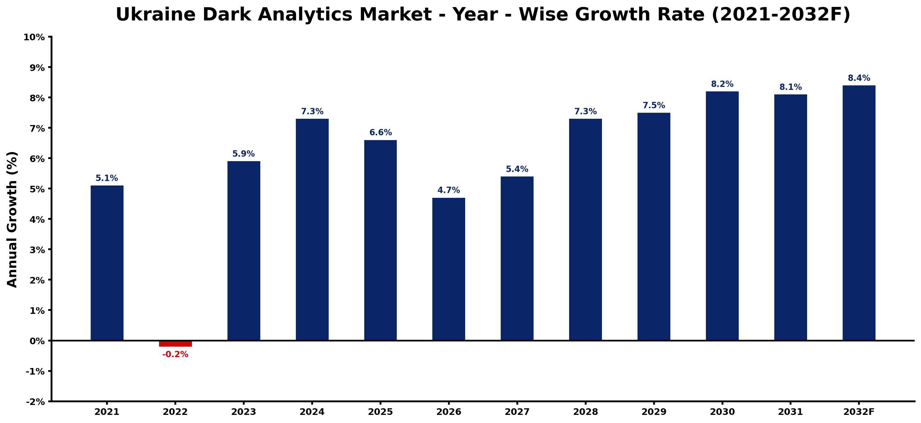 Ukraine Dark Analytics Market Year-wise Growth Rate and Key Drivers