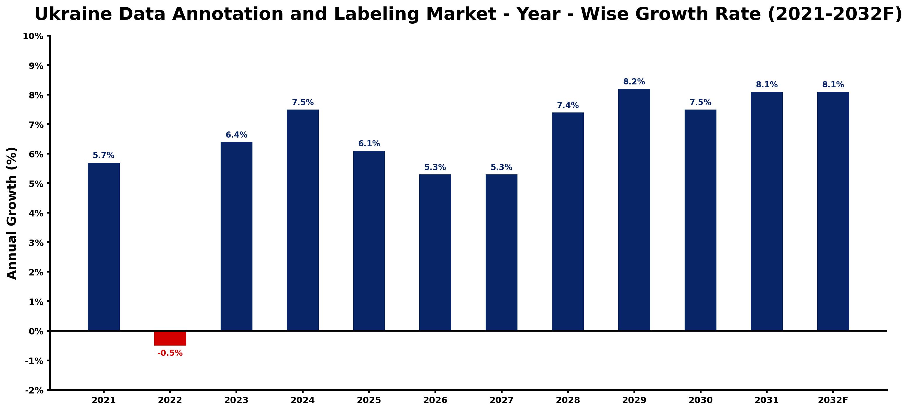 Ukraine Data Annotation and Labeling Market Year-wise Growth Rate and Key Drivers