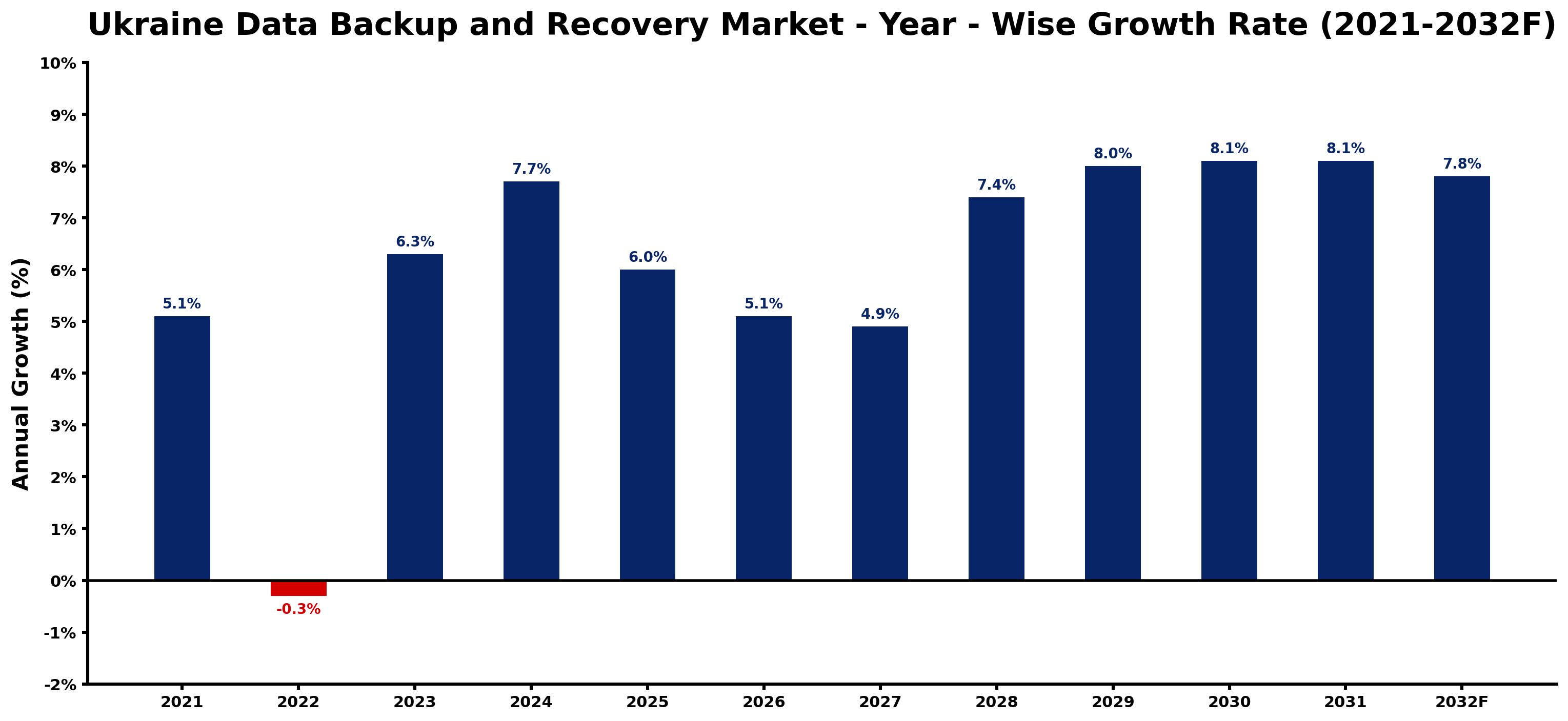 Ukraine Data Backup and Recovery Market Year-wise Growth Rate and Key Drivers