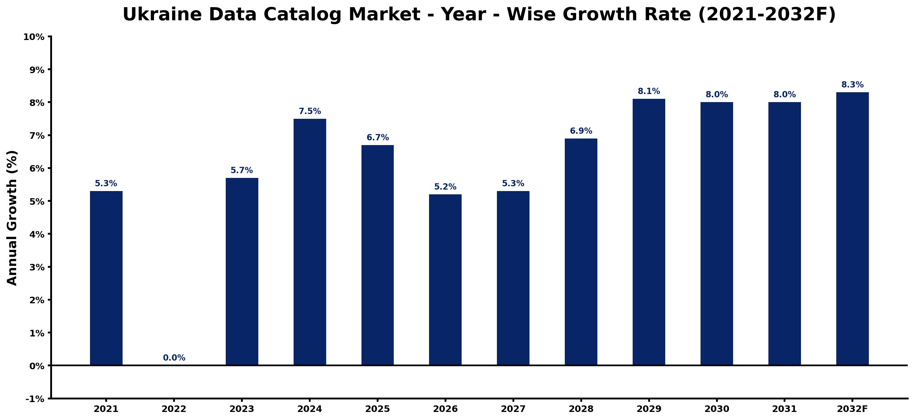 Ukraine Data Catalog Market Year-wise Growth Rate and Key Drivers