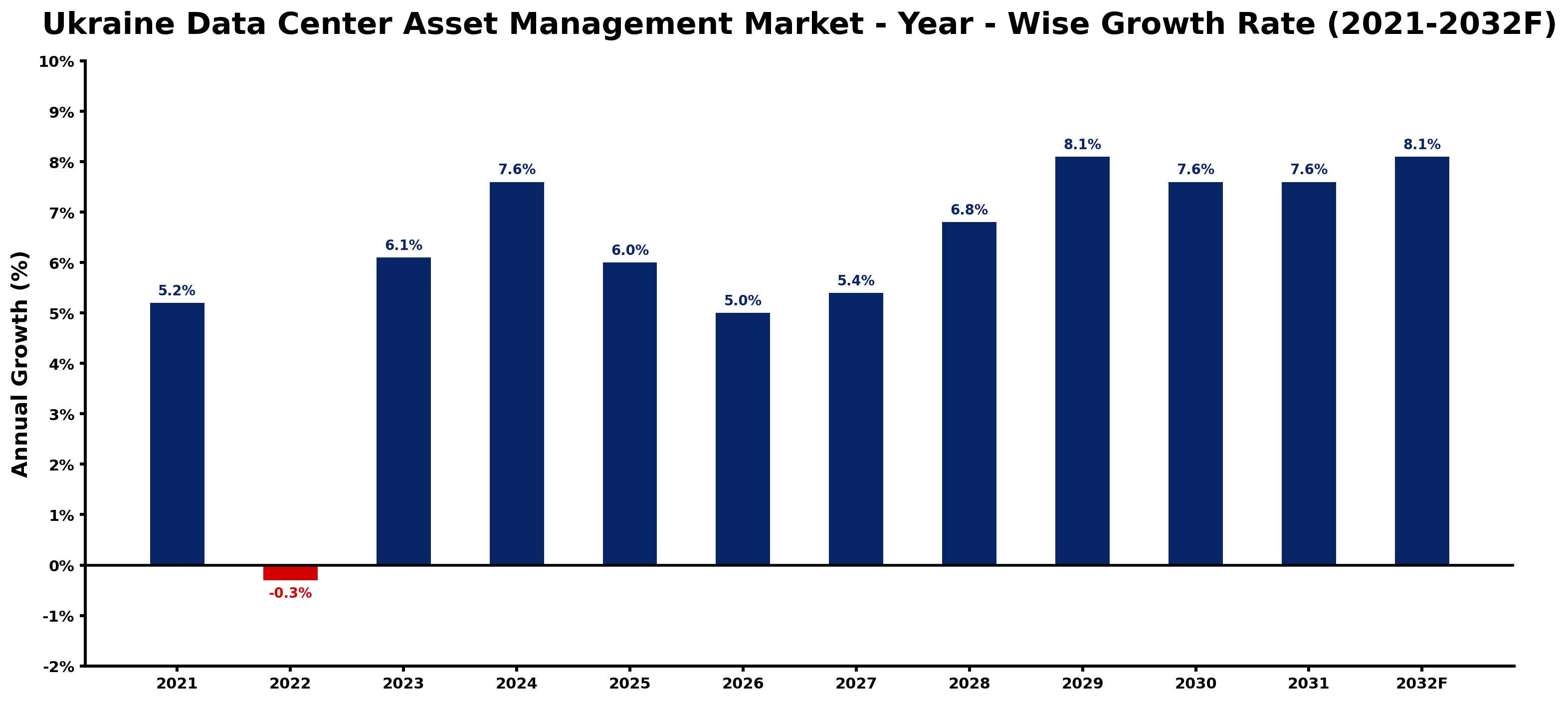 Ukraine Data Center Asset Management Market Year-wise Growth Rate and Key Drivers