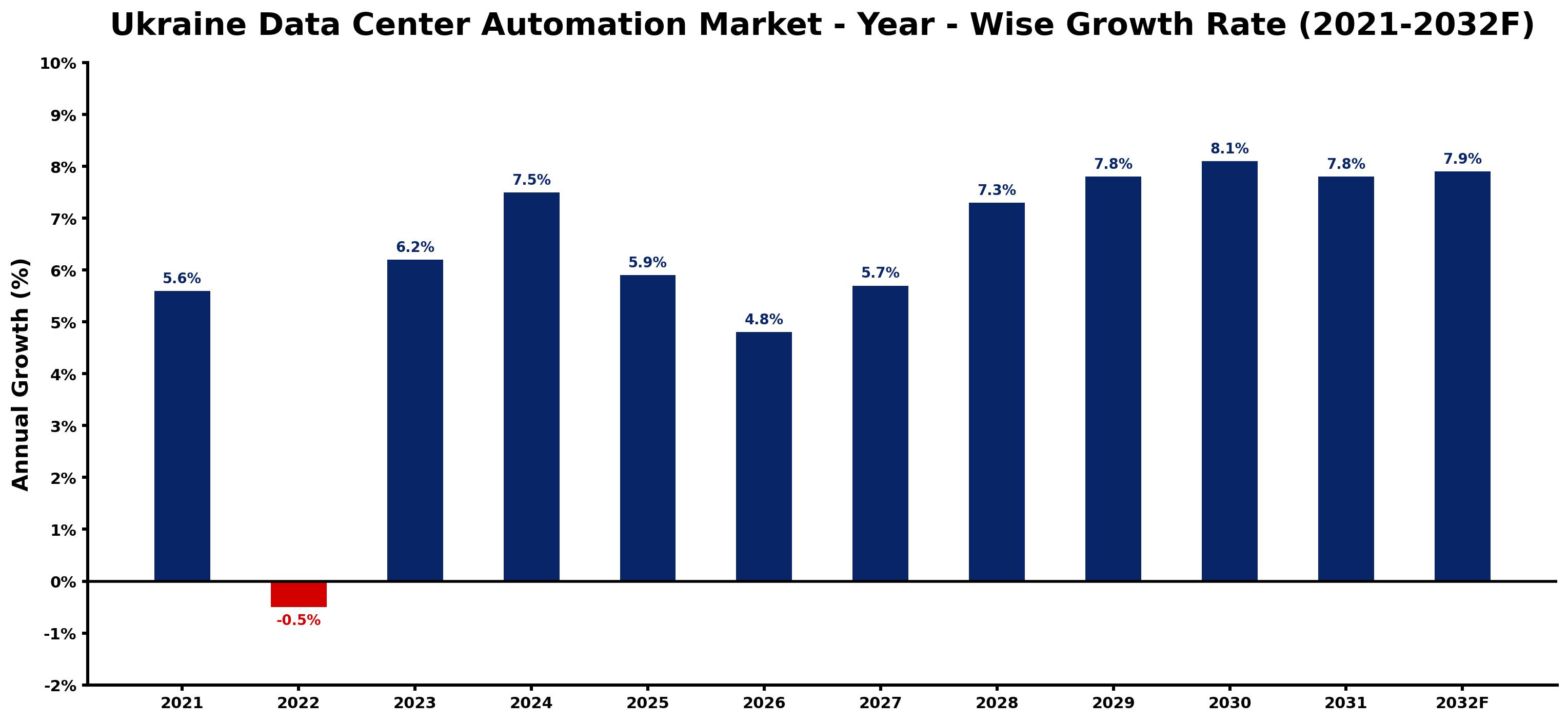 Ukraine Data Center Automation Market Year-wise Growth Rate and Key Drivers