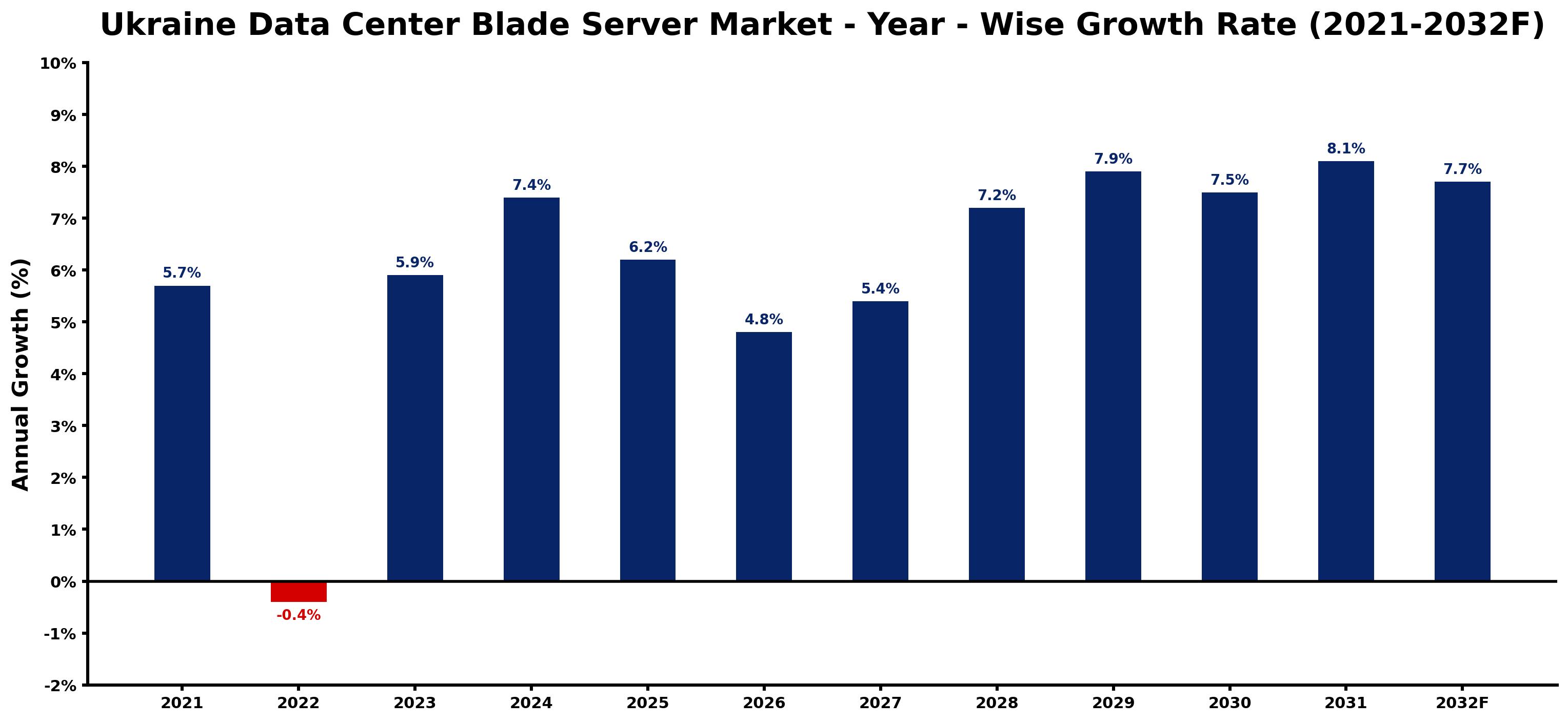 Ukraine Data Center Blade Server Market Year-wise Growth Rate and Key Drivers