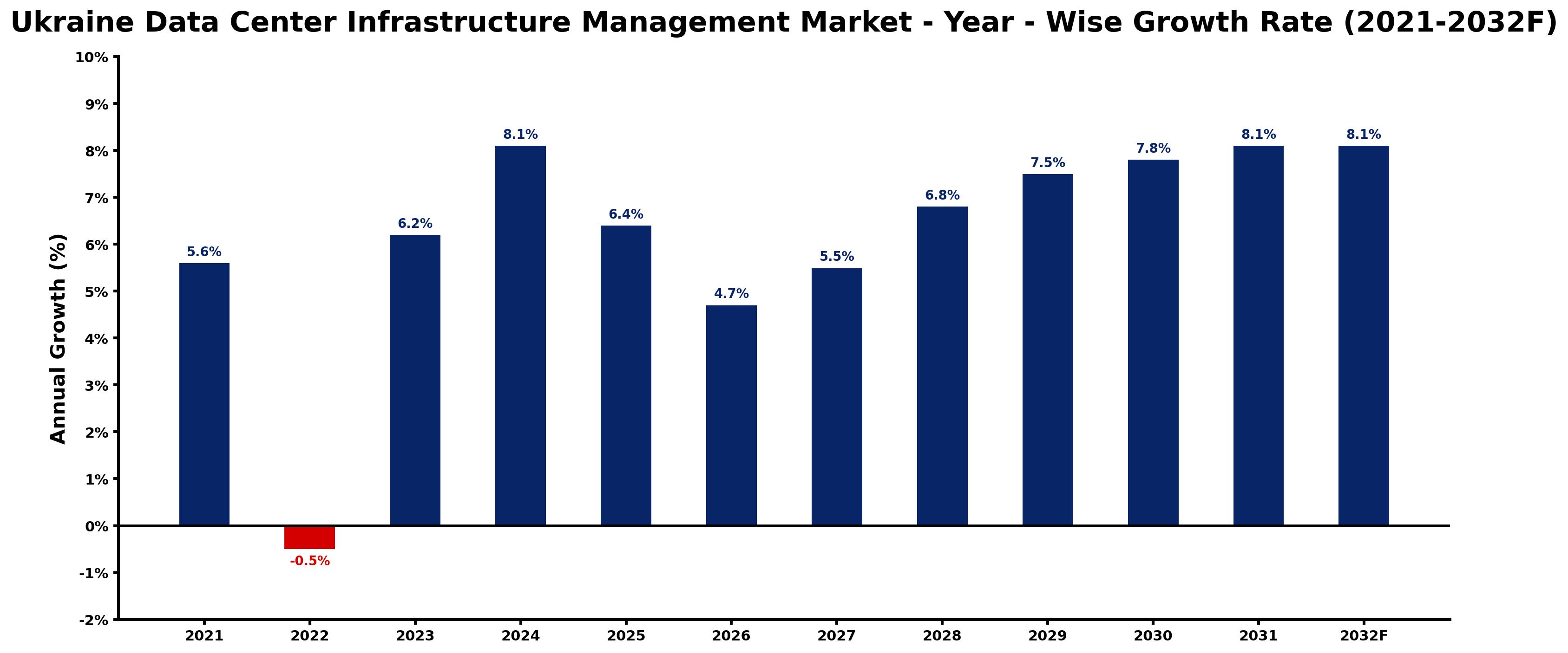Ukraine Data Center Infrastructure Management Market Year-wise Growth Rate and Key Drivers