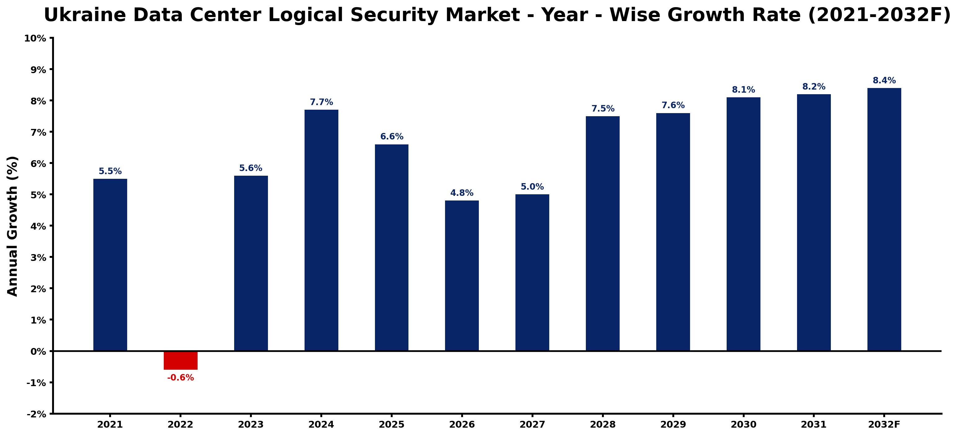 Ukraine Data Center Logical Security Market Year-wise Growth Rate and Key Drivers