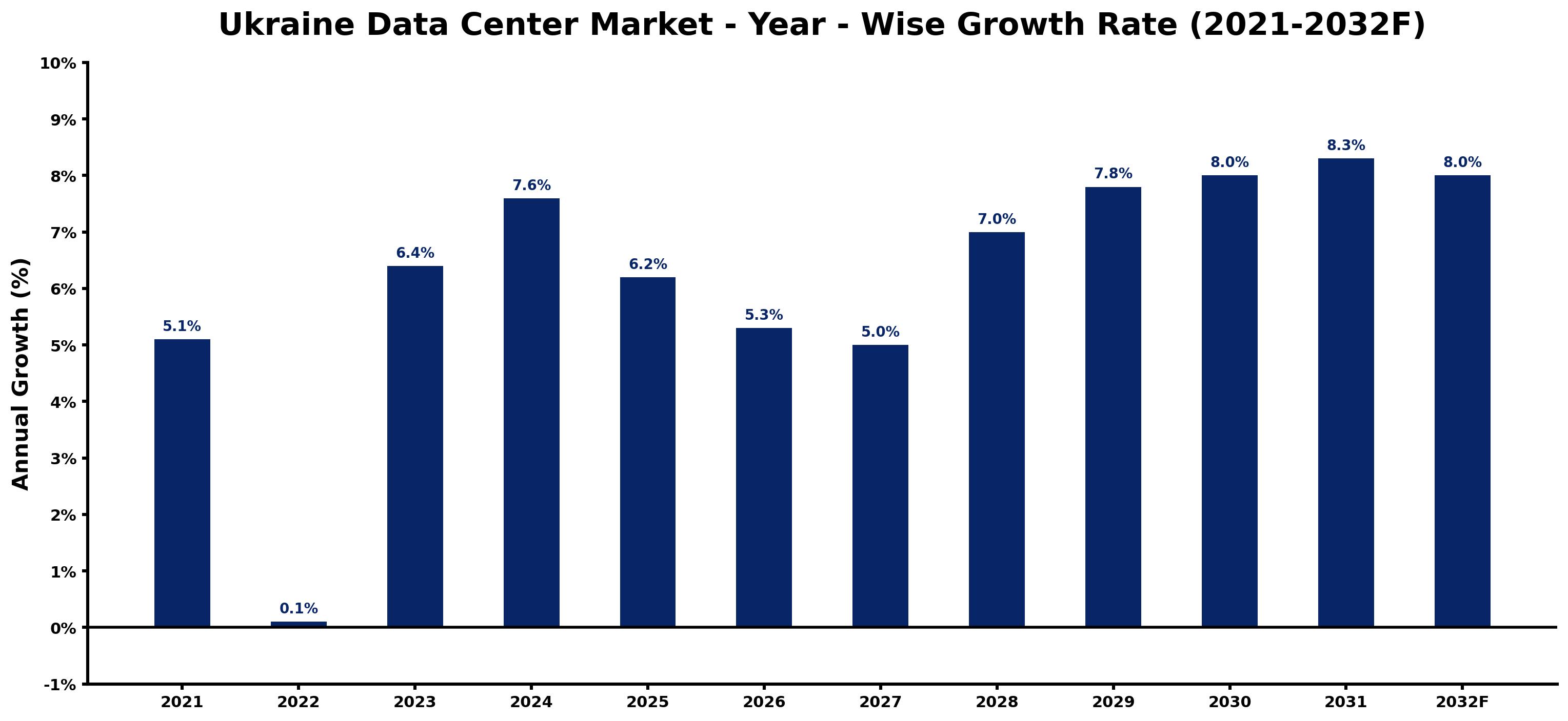 Ukraine Data Center Market Year-wise Growth Rate and Key Drivers