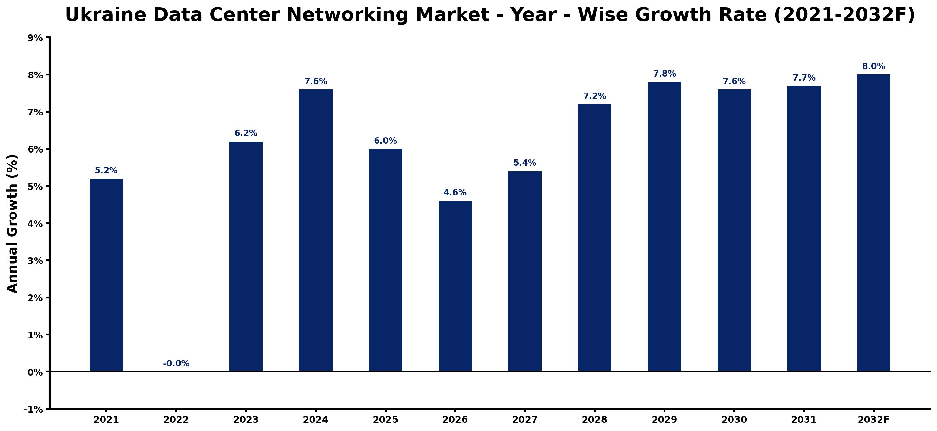 Ukraine Data Center Networking Market Year-wise Growth Rate and Key Drivers